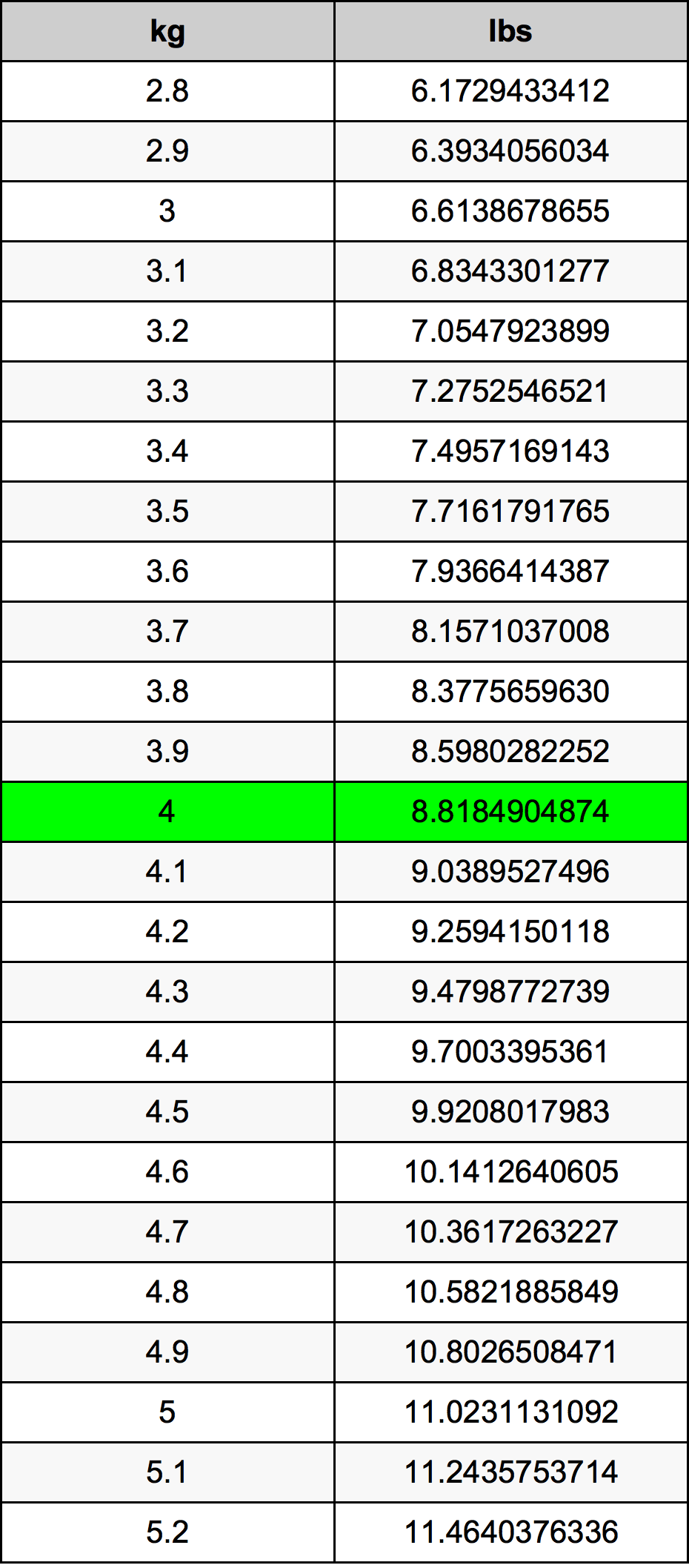 4 Kilogramma konverżjoni tabella
