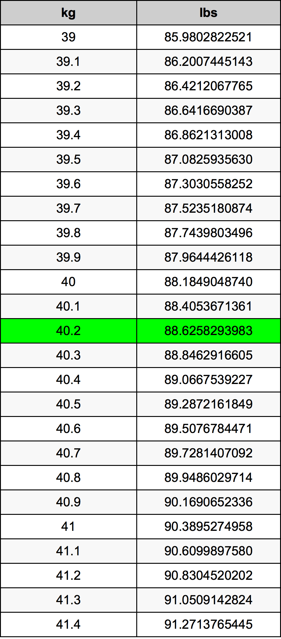 40.2 Kilogram konversi tabel