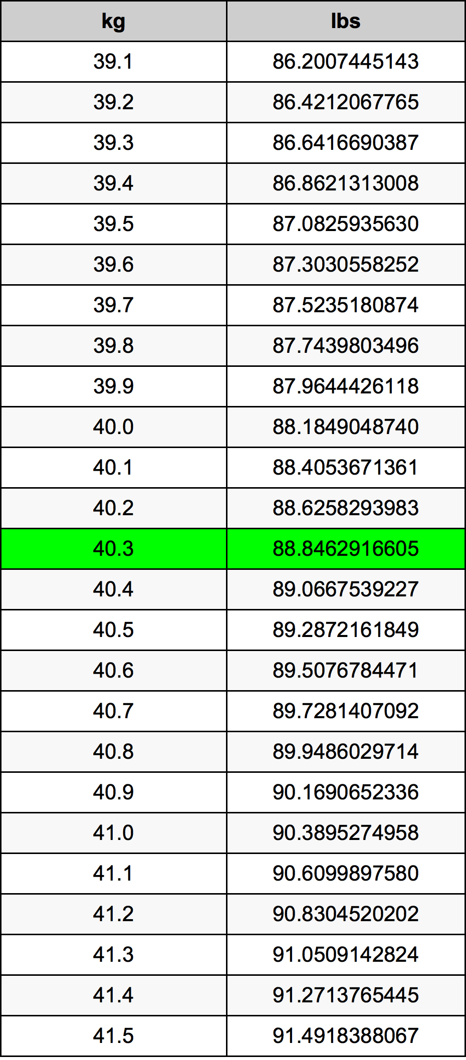 40.3 Kilogram konversi tabel