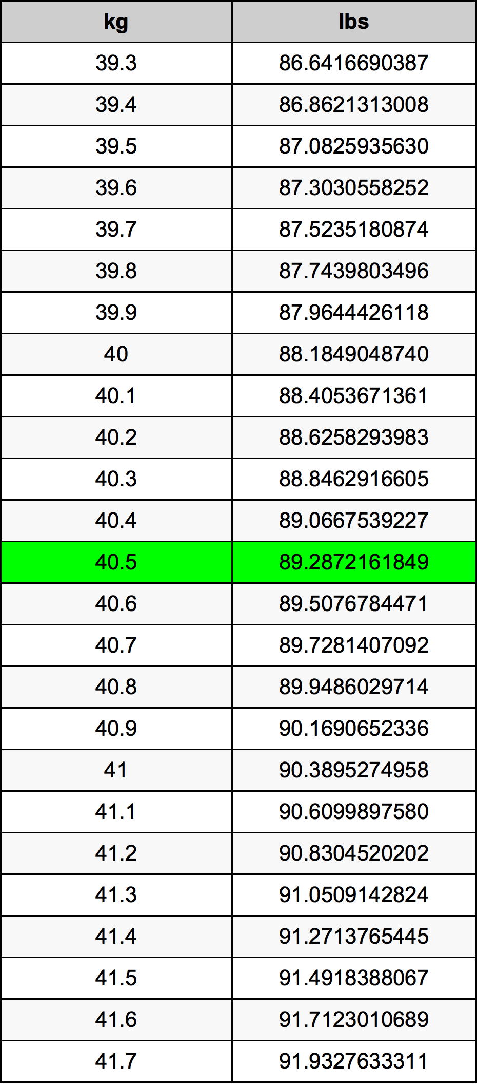 40.5 Kilogram konversi tabel