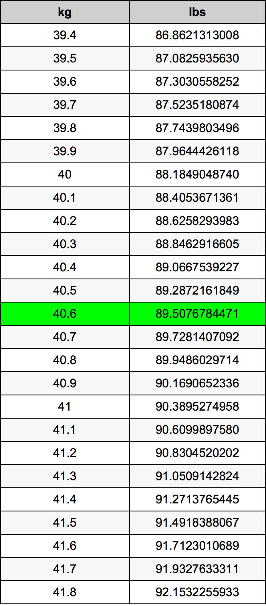 40.6 Chilogrammo tabella di conversione