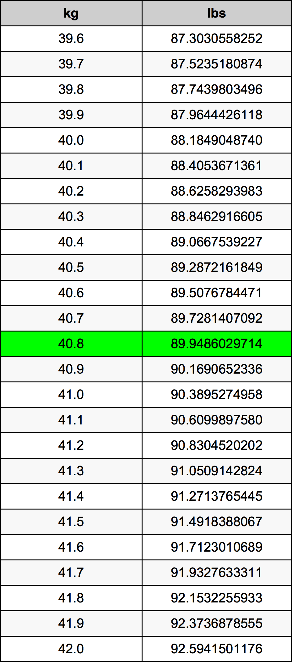 40.8 Kilogram konversi tabel