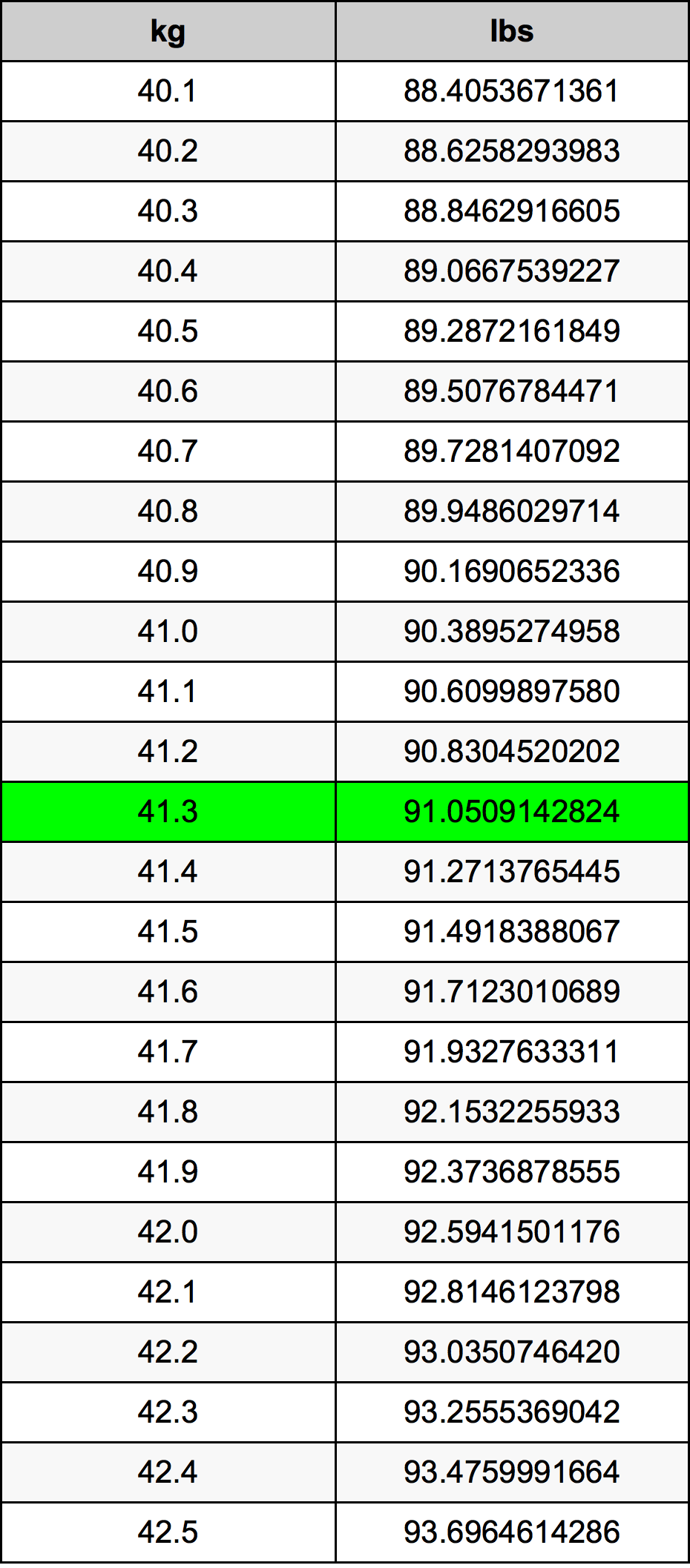 41.3 Kilogram konversi tabel