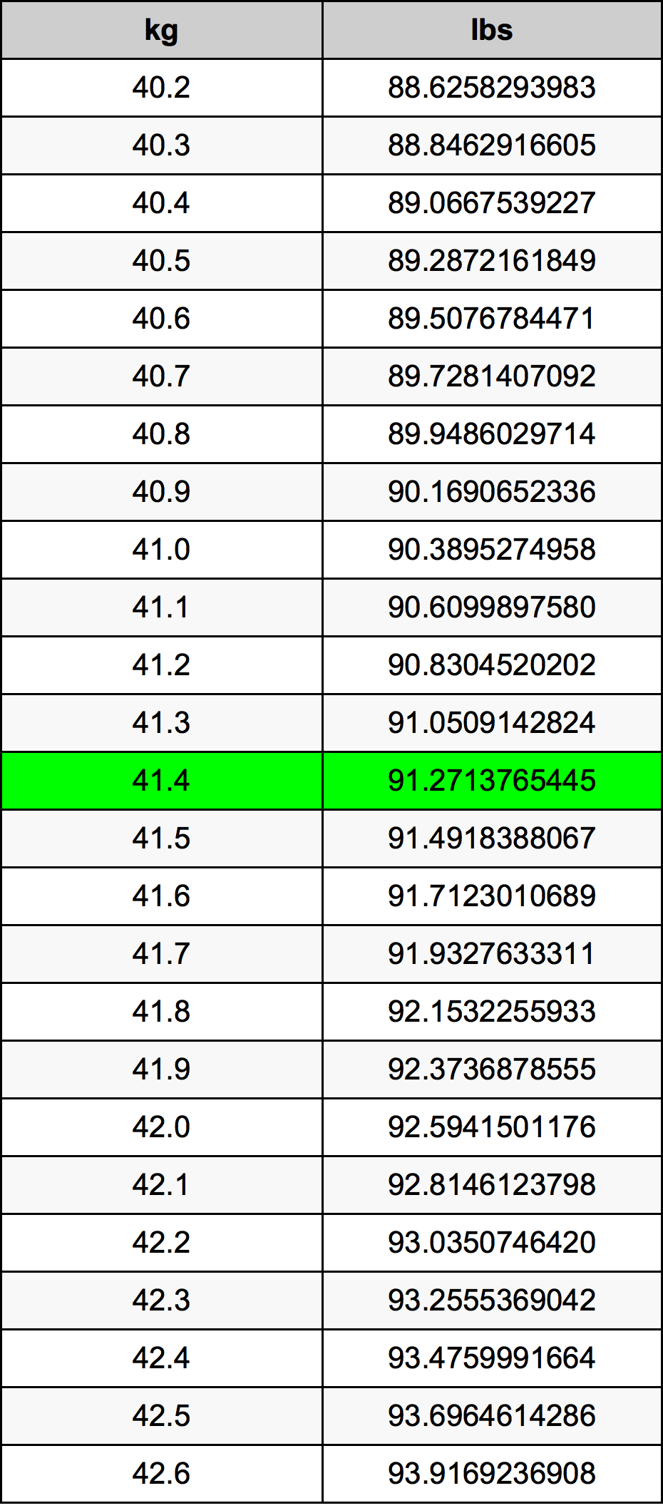 41.4 Chilogrammo tabella di conversione