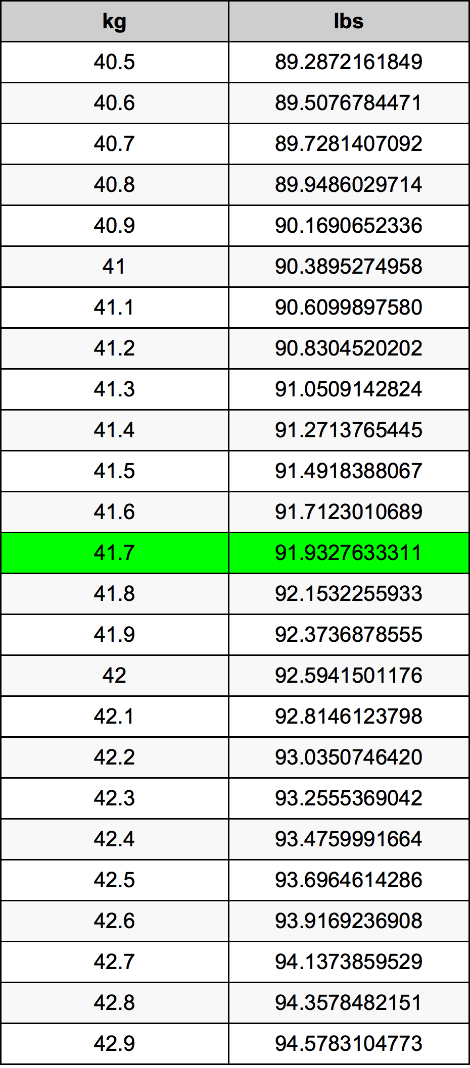 41.7 Chilogrammo tabella di conversione