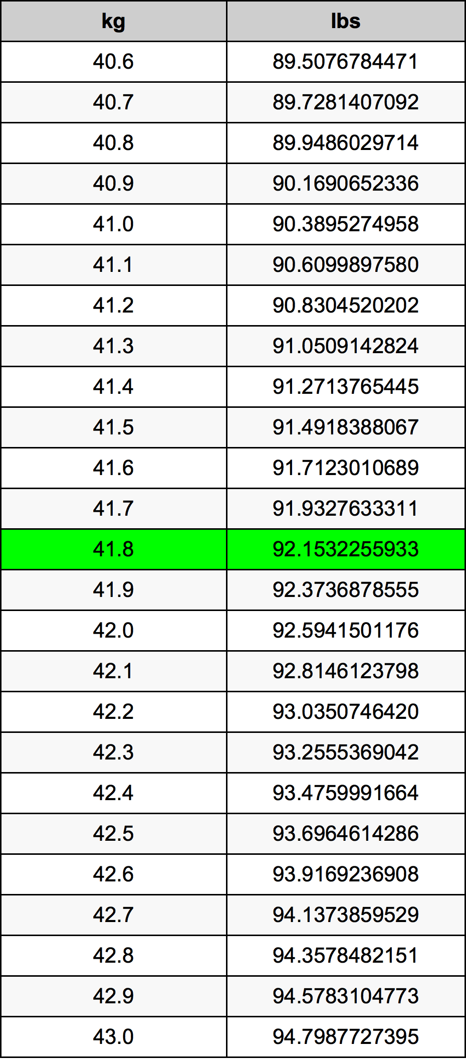 41.8 Chilogrammo tabella di conversione
