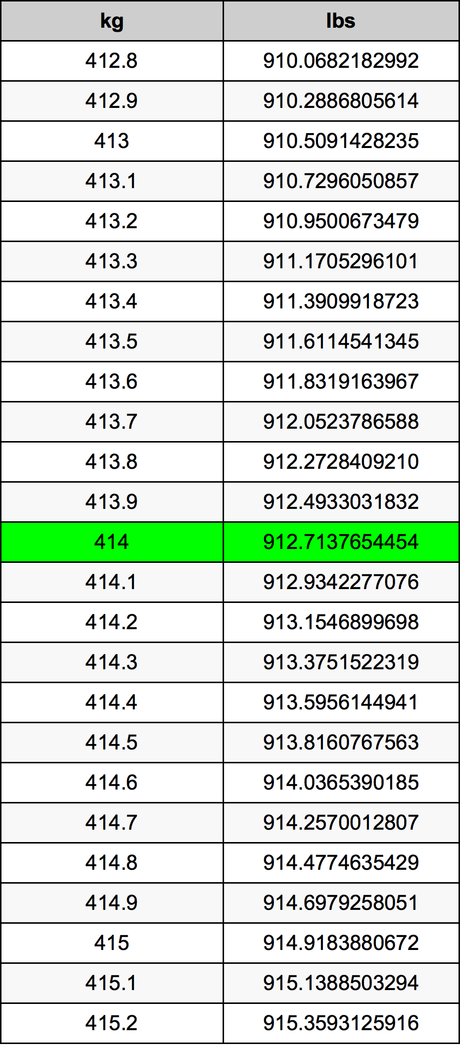 414 Kilogramma konverżjoni tabella