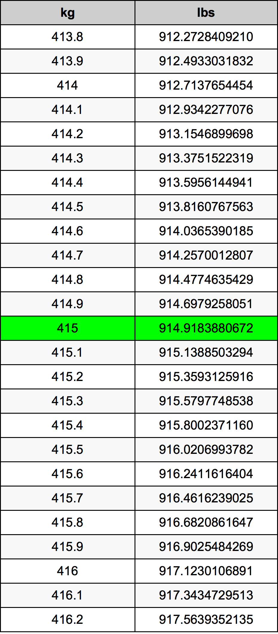 415 Chilogrammo tabella di conversione