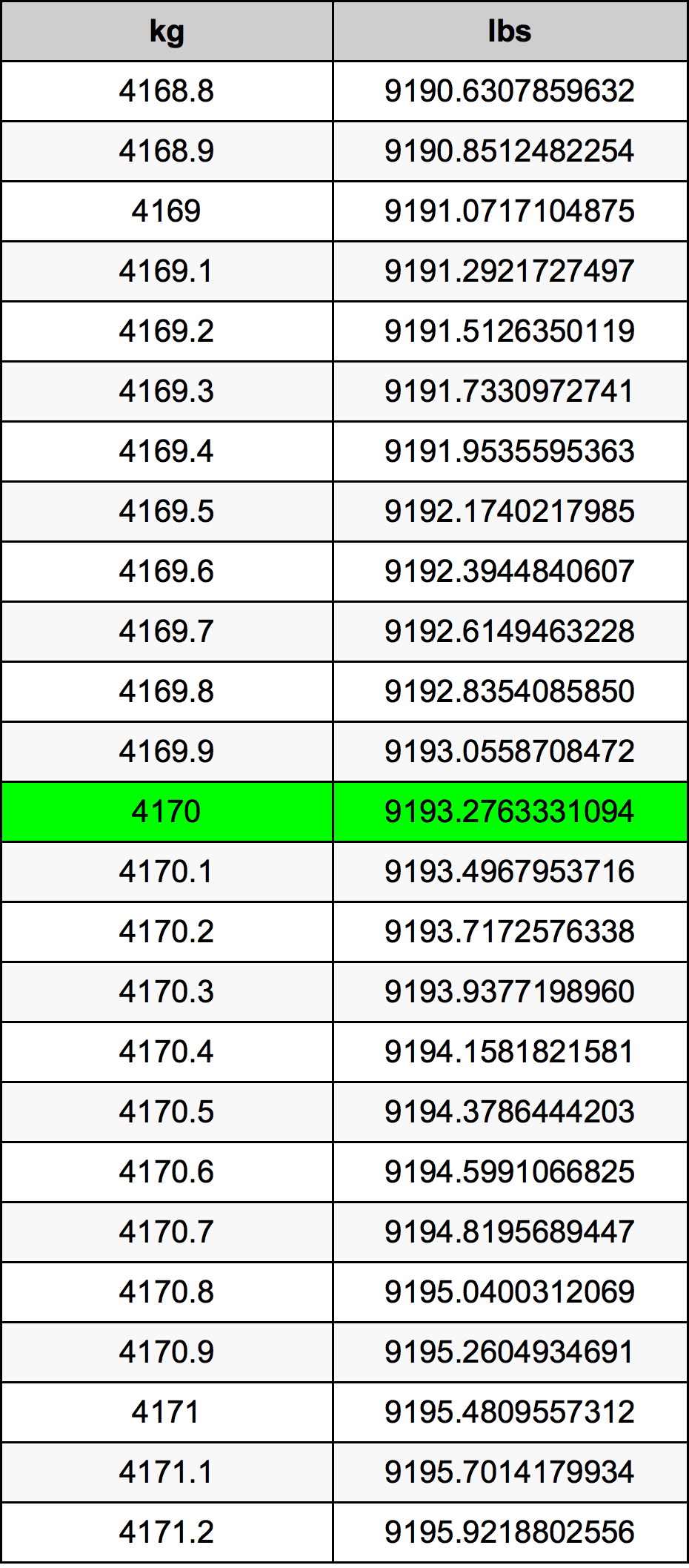 4170 Kilogram konversi tabel