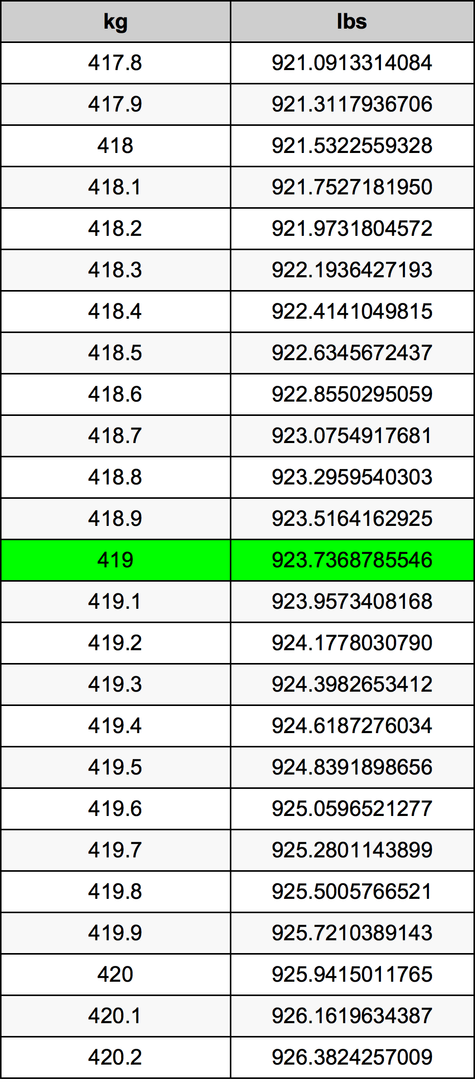 419 કિલોગ્રામ રૂપાંતર કોષ્ટક