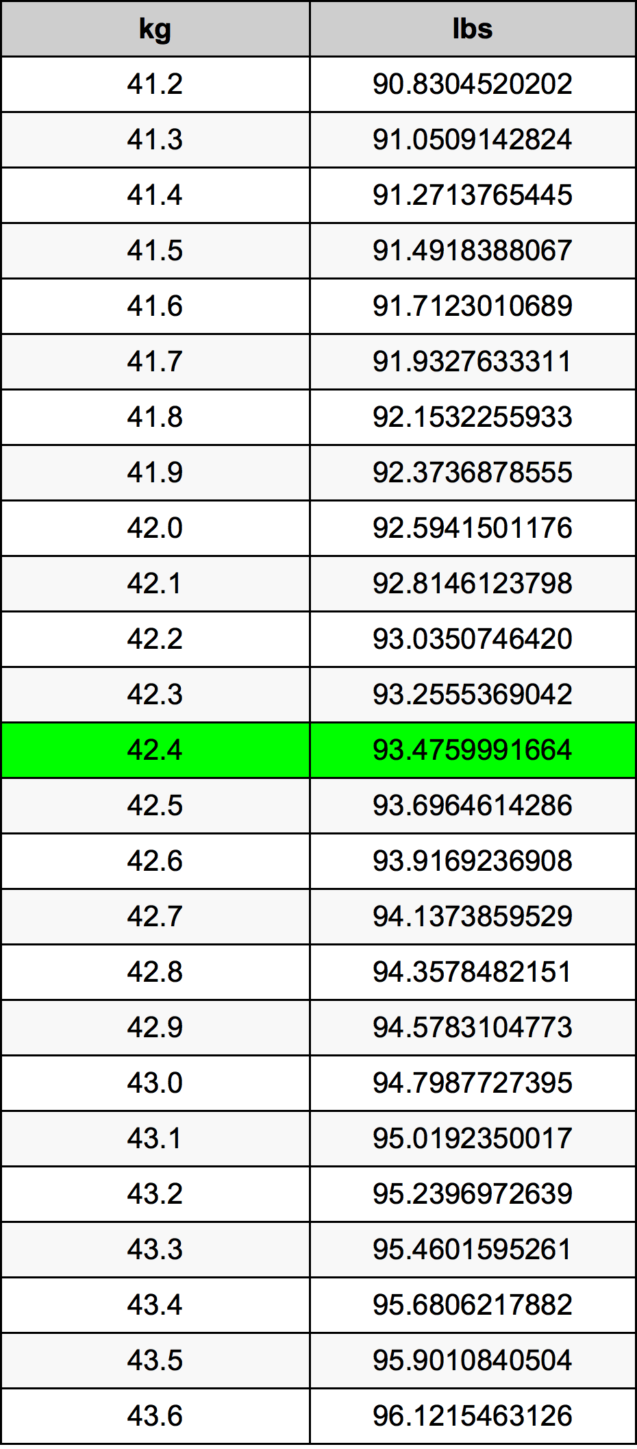 42.4 Chilogrammo tabella di conversione