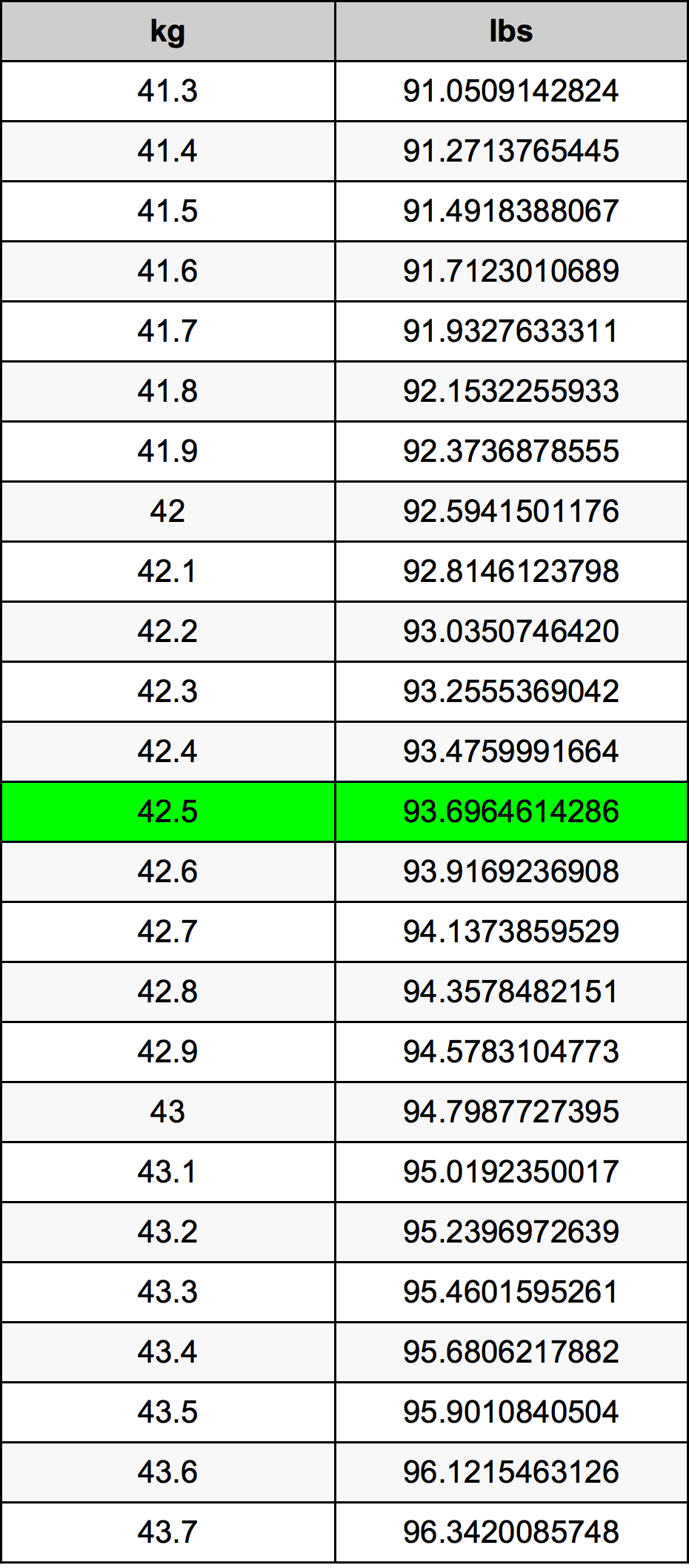 42.5 Kilogramma konverżjoni tabella