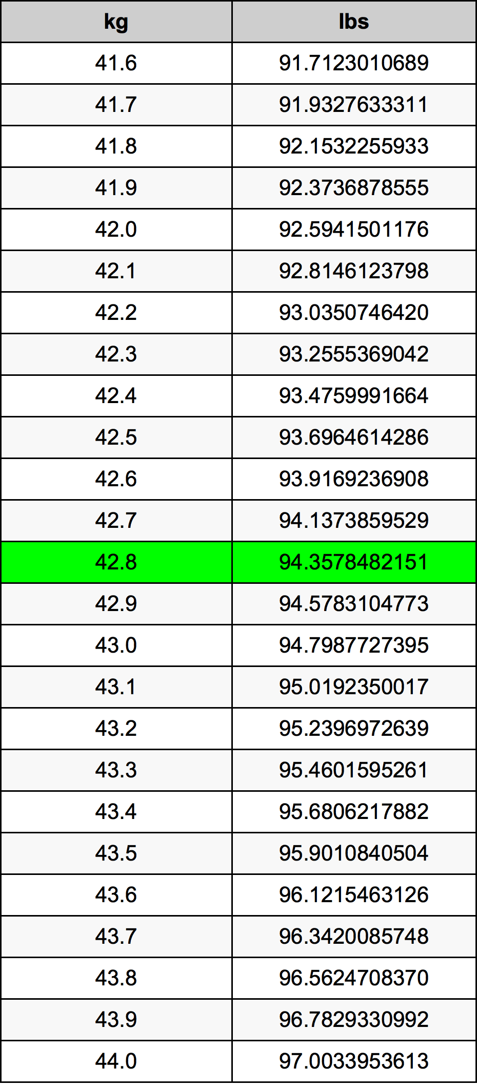 42.8 Kilogramma konverżjoni tabella