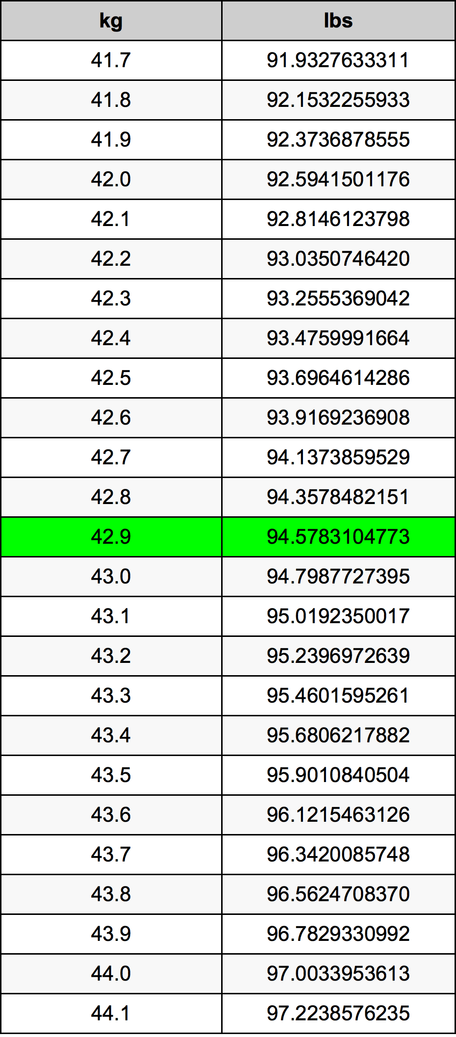 42.9 Kilogram konversi tabel
