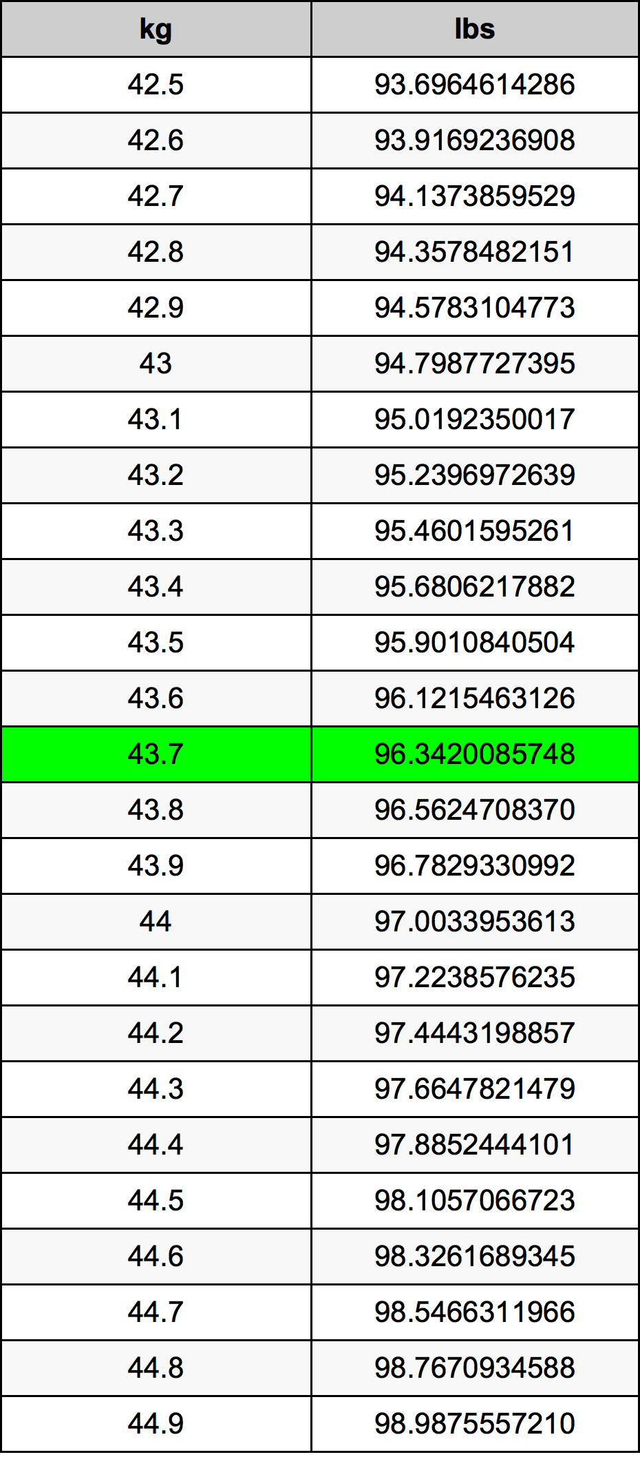 43.7 Kilogram konversi tabel