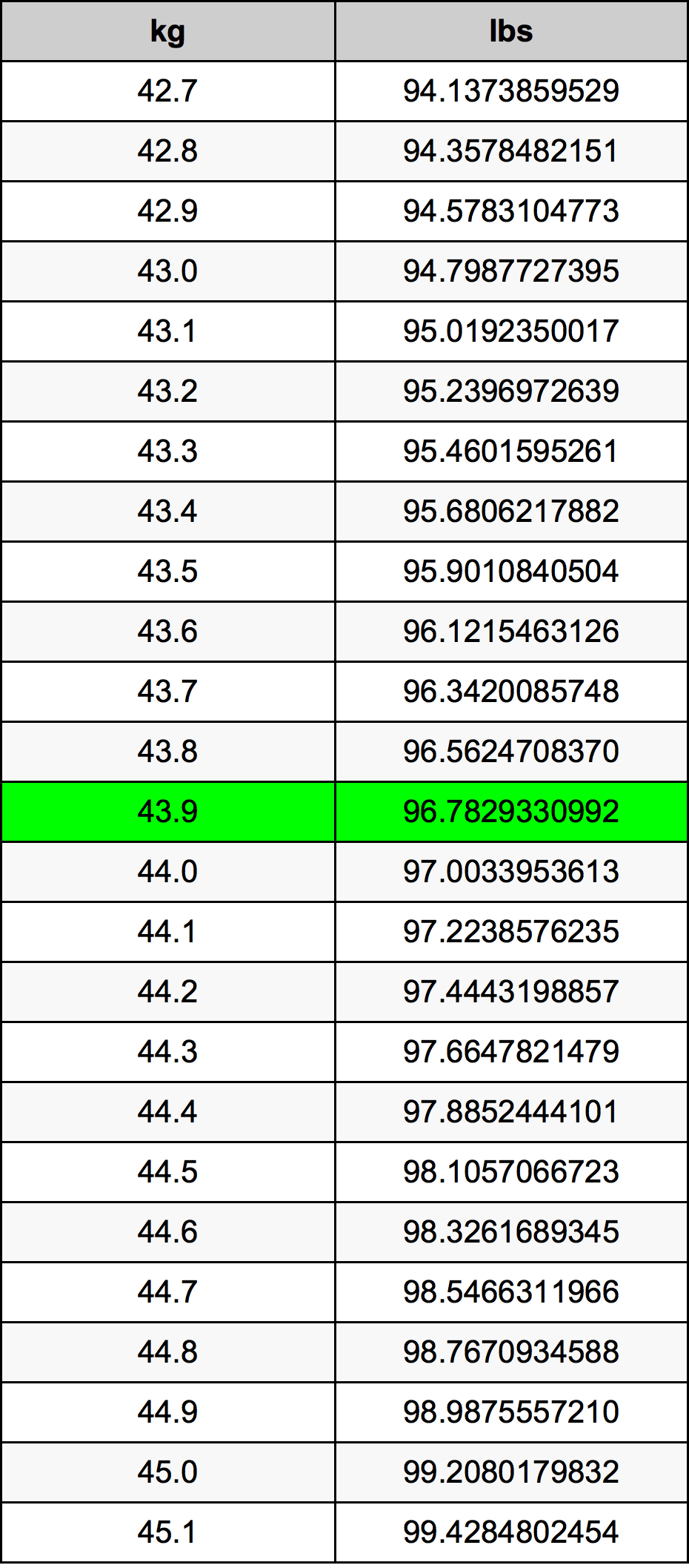 43.9 Kilogram konversi tabel