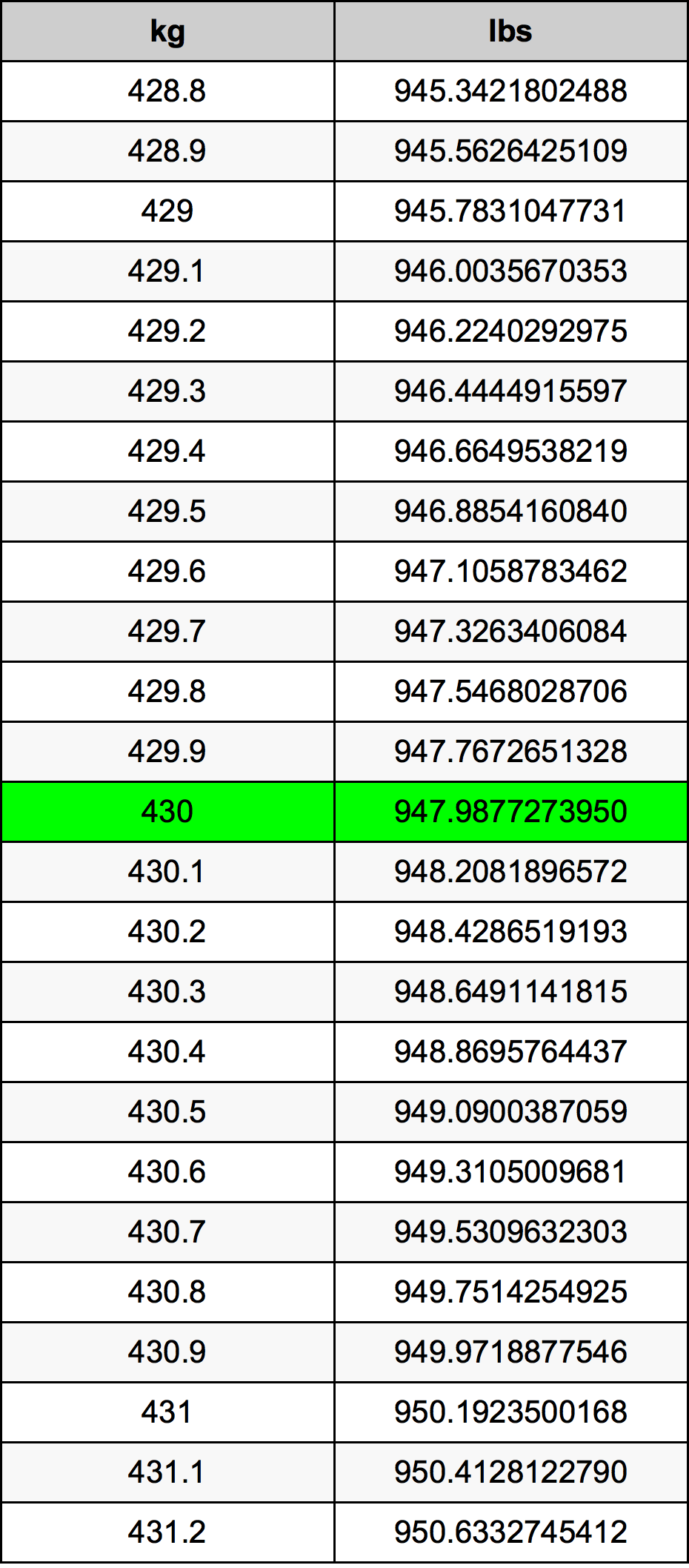 430 Kilograms To Pounds Converter 430 Kg To Lbs Converter