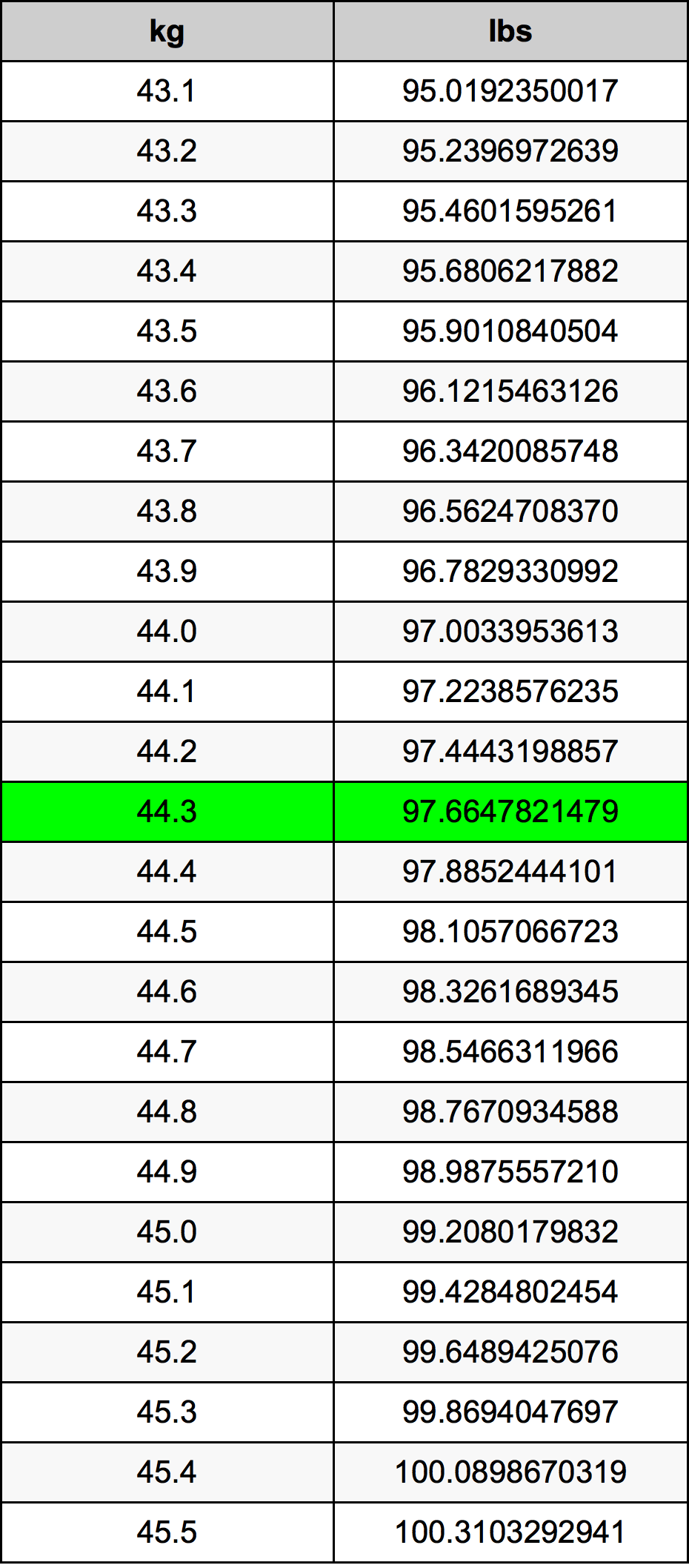 44.3 Kilogram konversi tabel