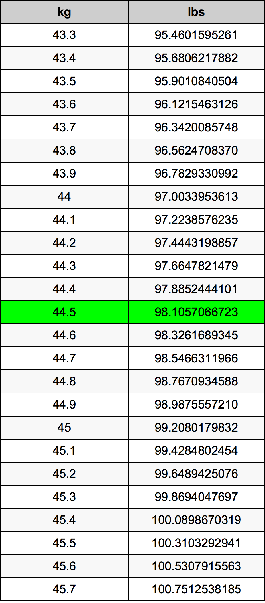 44.5 Kilogramma konverżjoni tabella