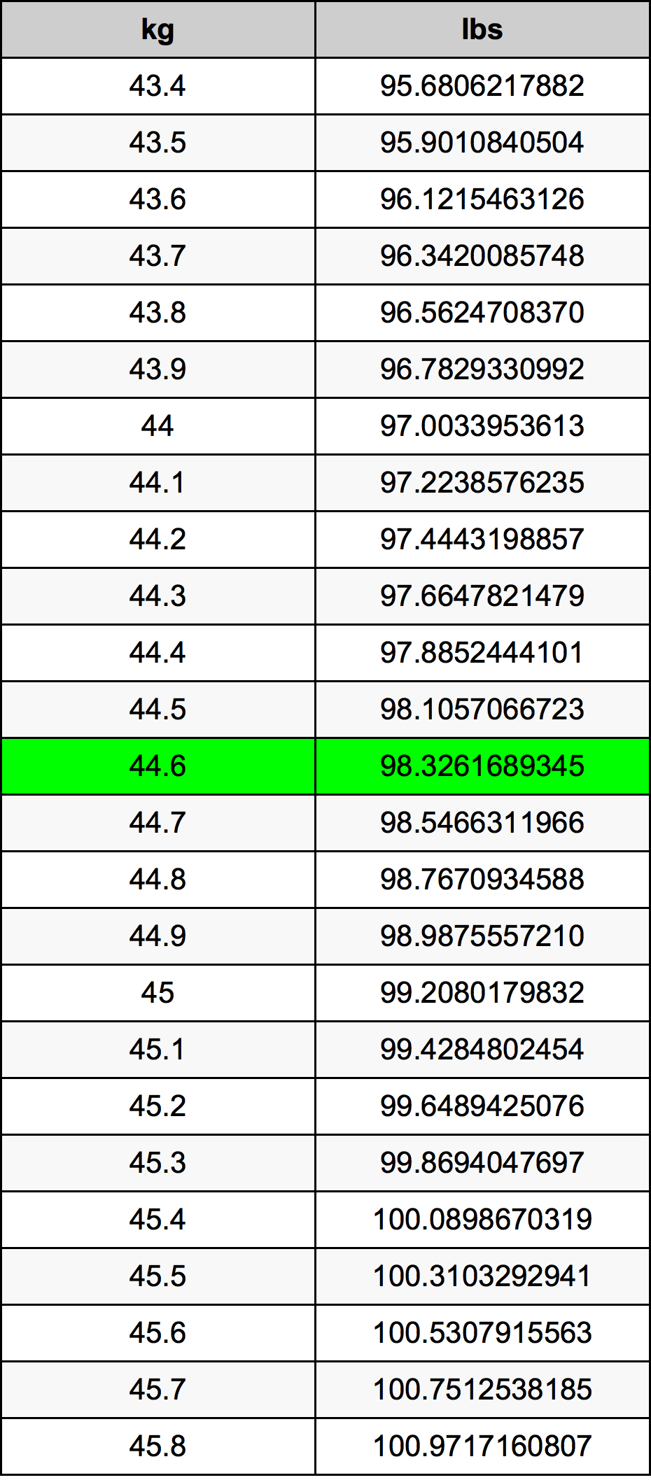 44.6 Kilogramma konverżjoni tabella