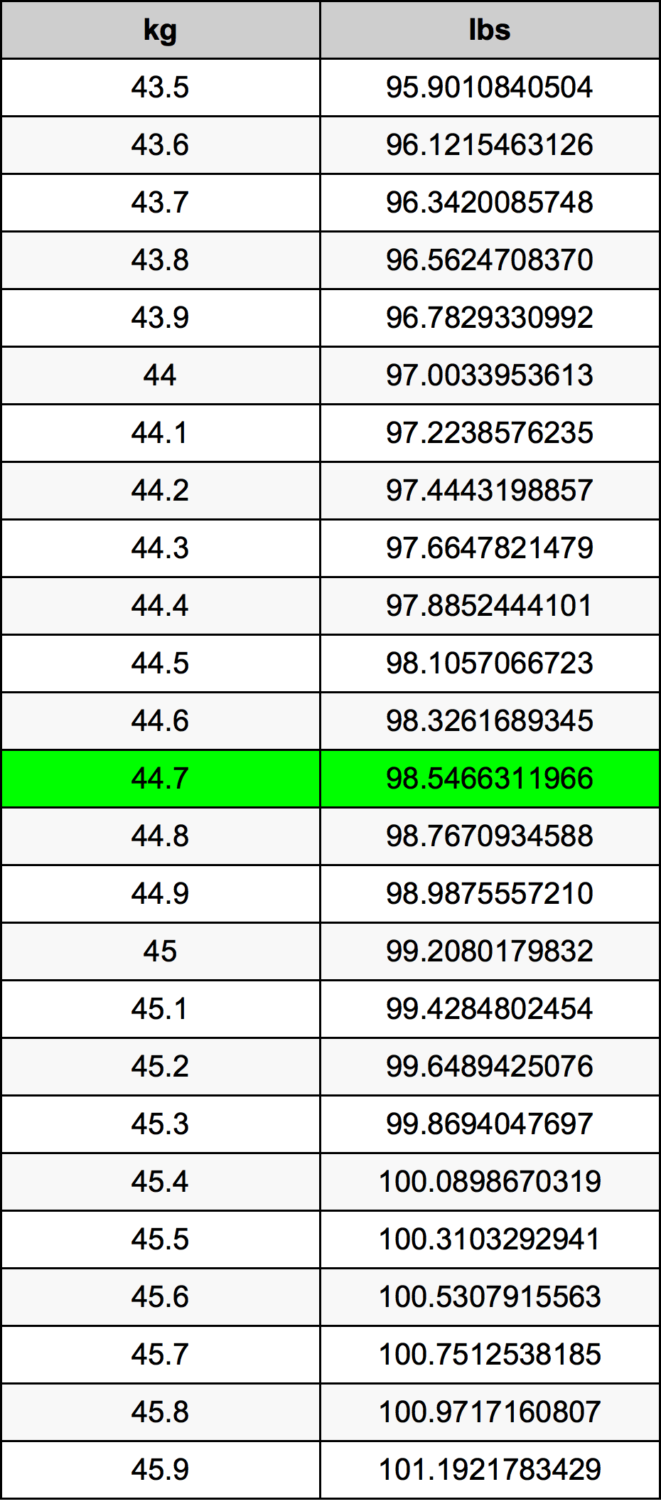 44.7 Chilogrammo tabella di conversione
