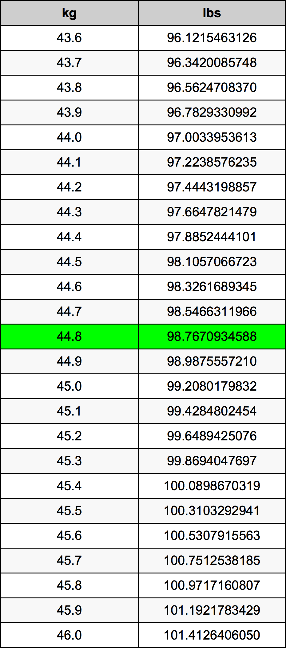 44.8 Kilogram konversi tabel
