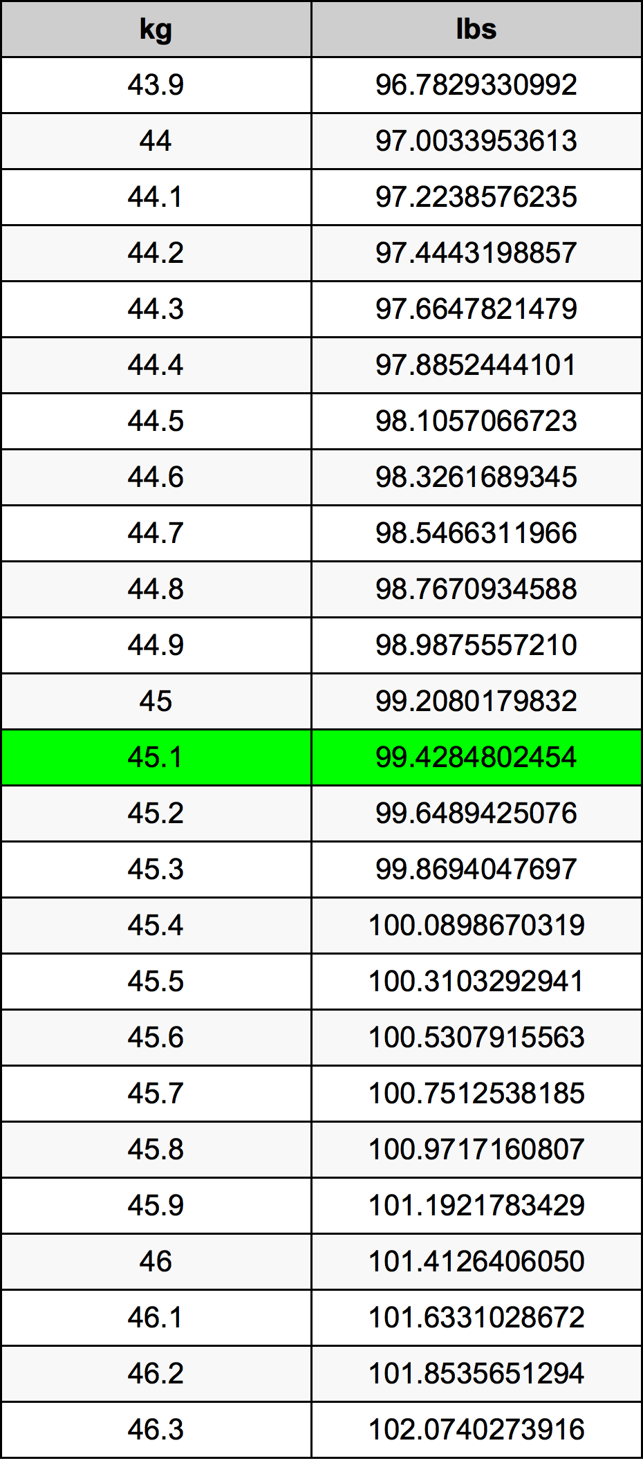 45 1 Kilograms To Pounds Converter 45 1 Kg To Lbs Converter