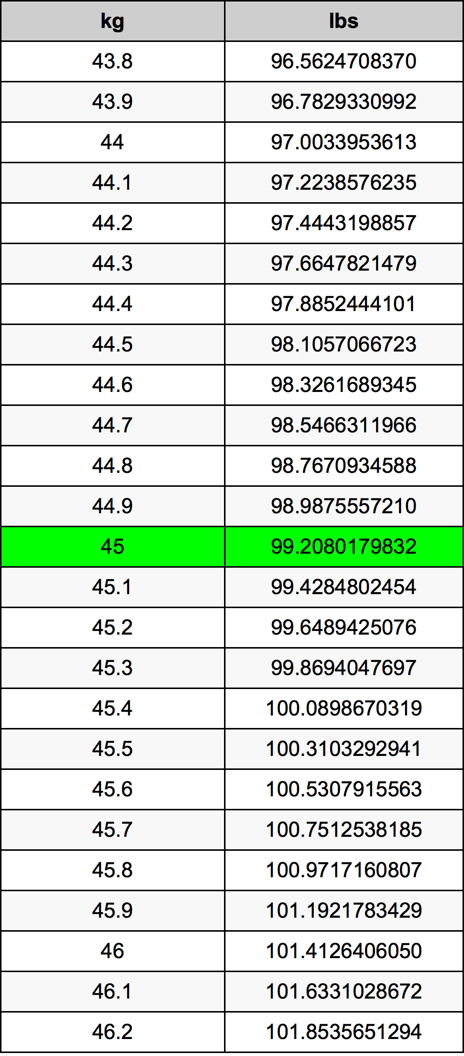 45 Kilograms To Pounds Converter 45 Kg To Lbs Converter