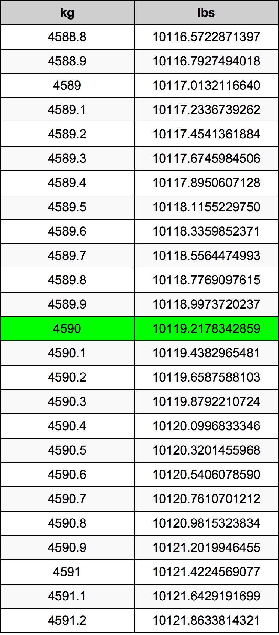 4590 Kilogramma konverżjoni tabella