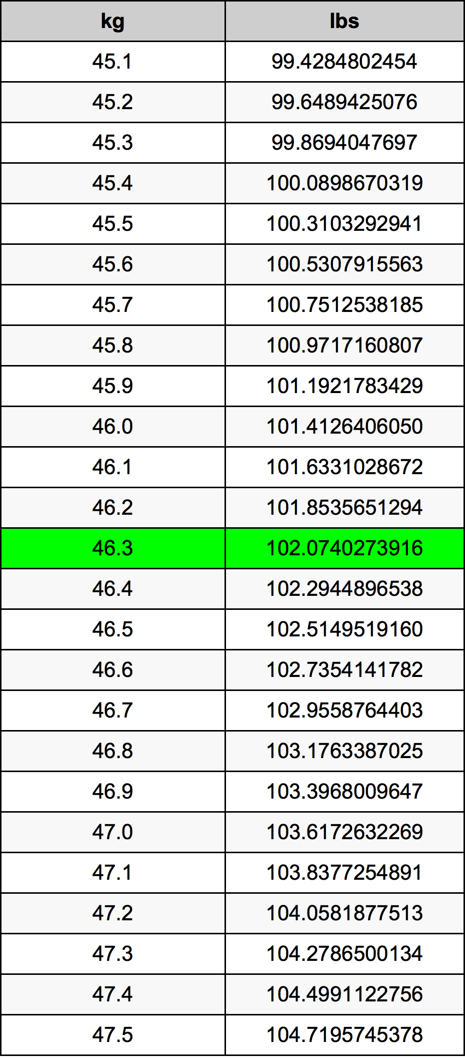 46.3 Kilogramma konverżjoni tabella