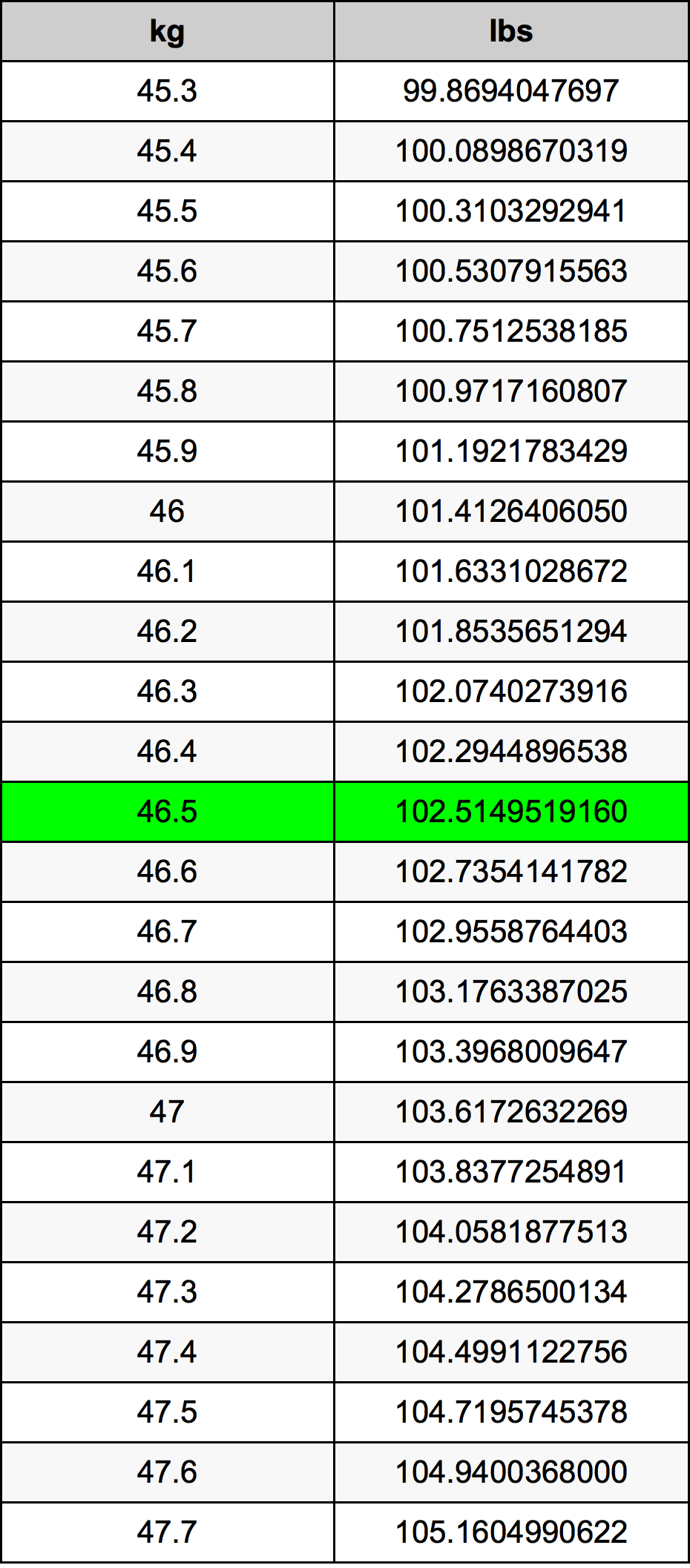 46.5 Chilogrammo tabella di conversione