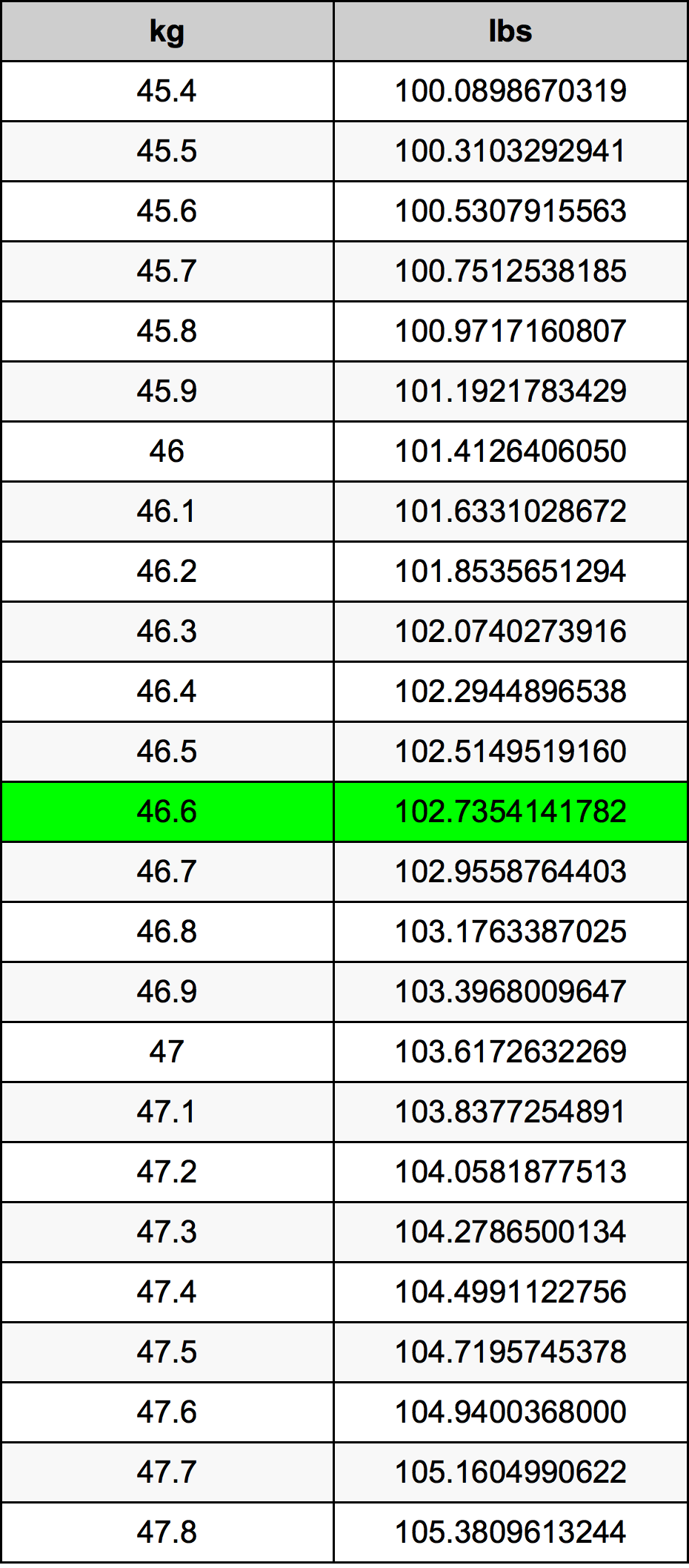 46.6 Kilogramma konverżjoni tabella