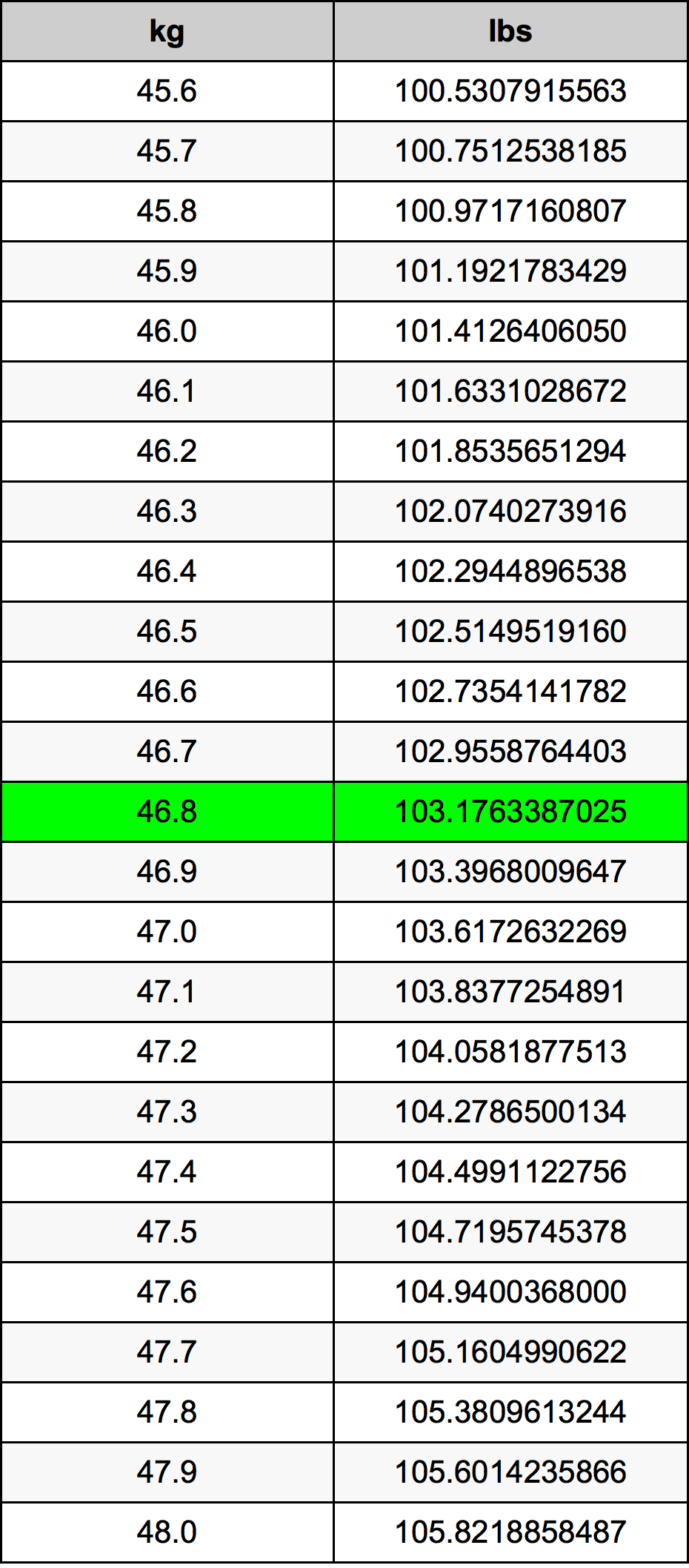 46.8 Chilogrammo tabella di conversione