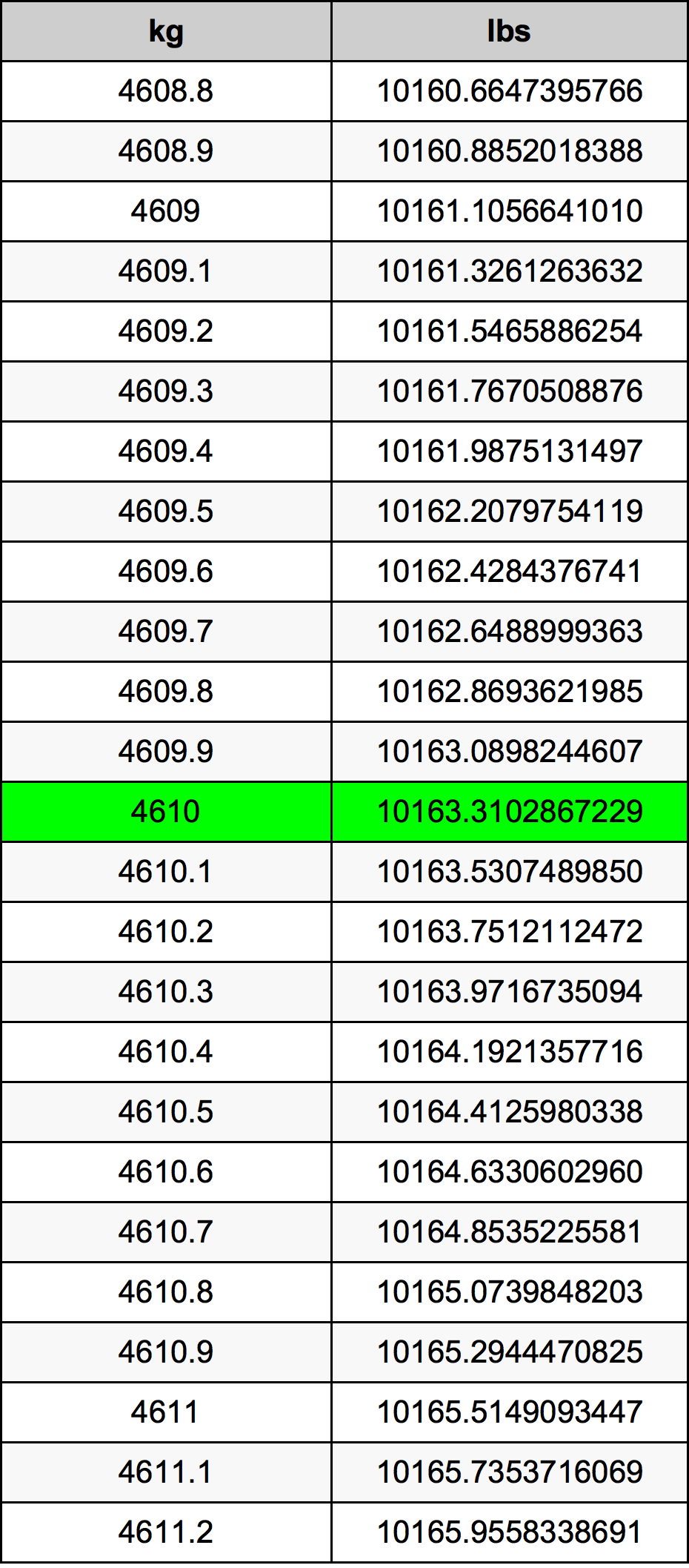 4610 Kilogram konversi tabel