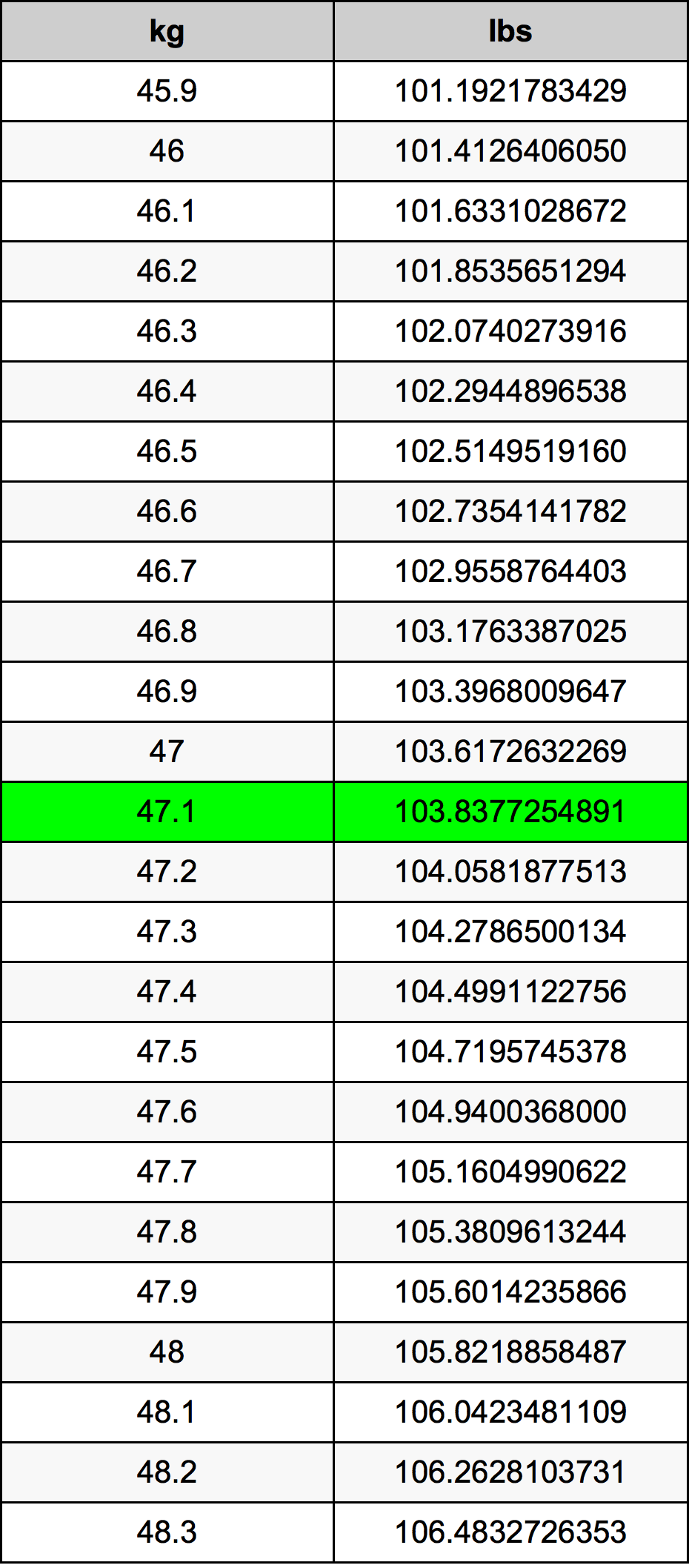 47.1 Kilogram konversi tabel