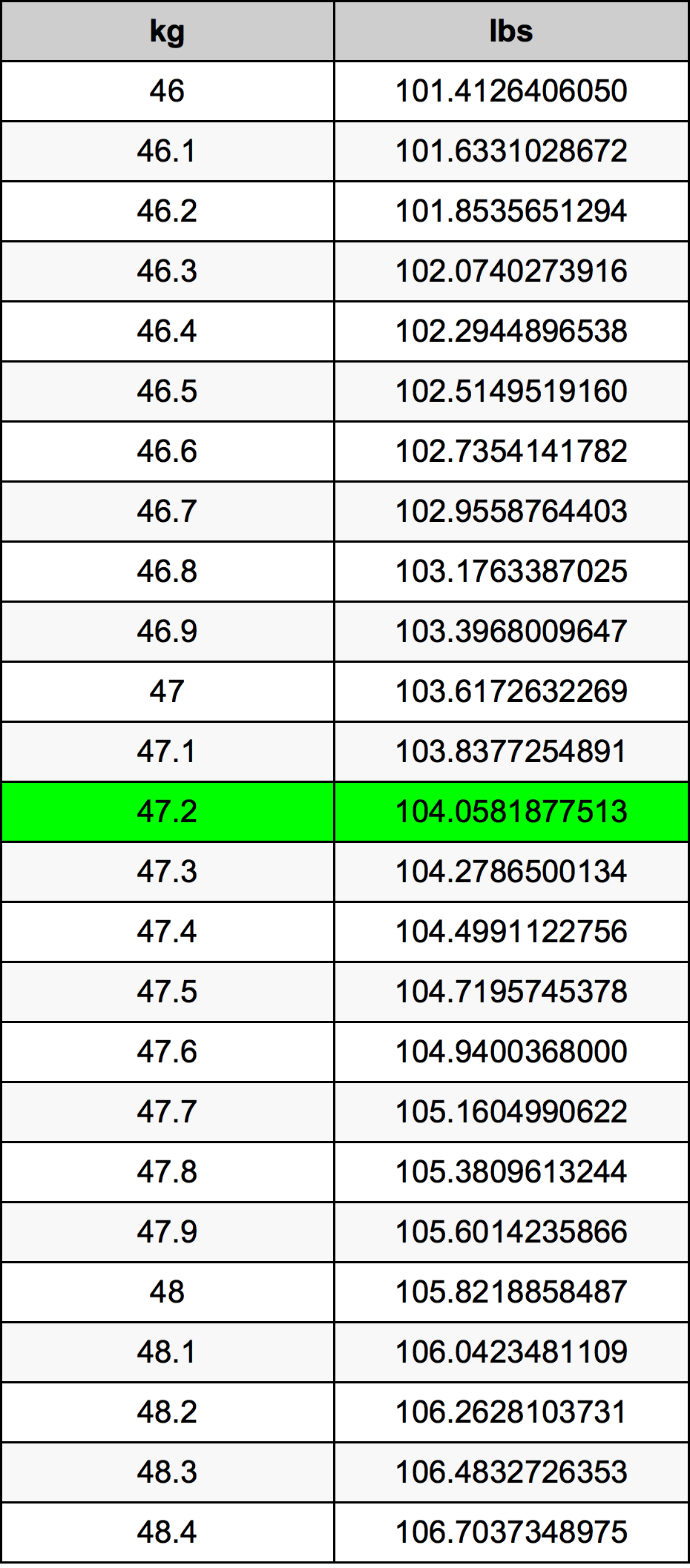 47.2 Kilogram konversi tabel