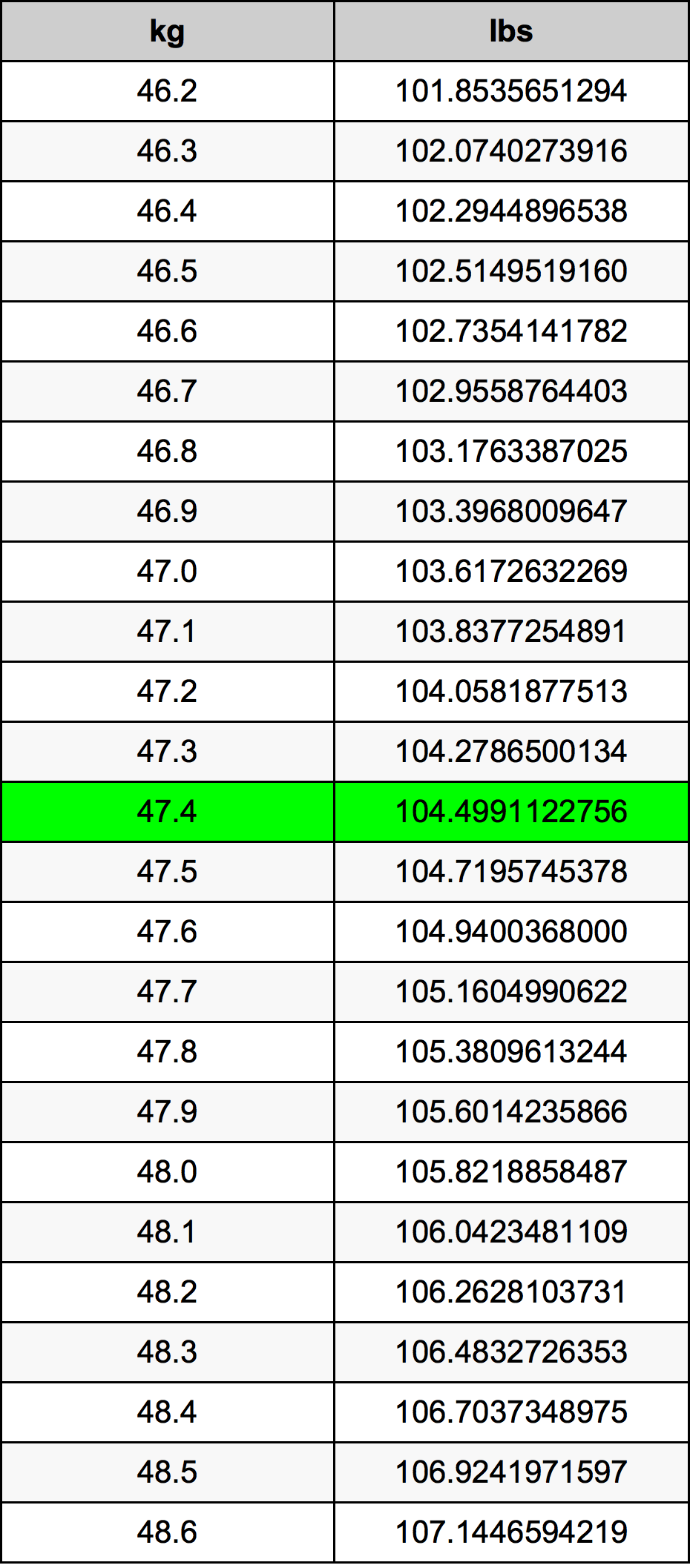 47.4 Kilogram konversi tabel