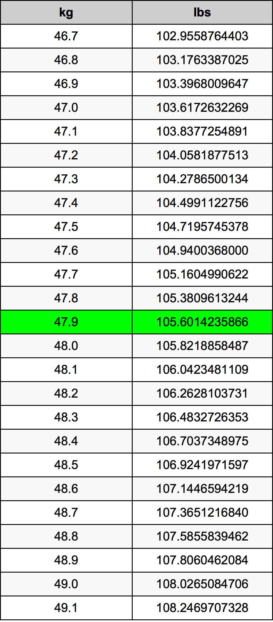 47.9 Kilogram konversi tabel
