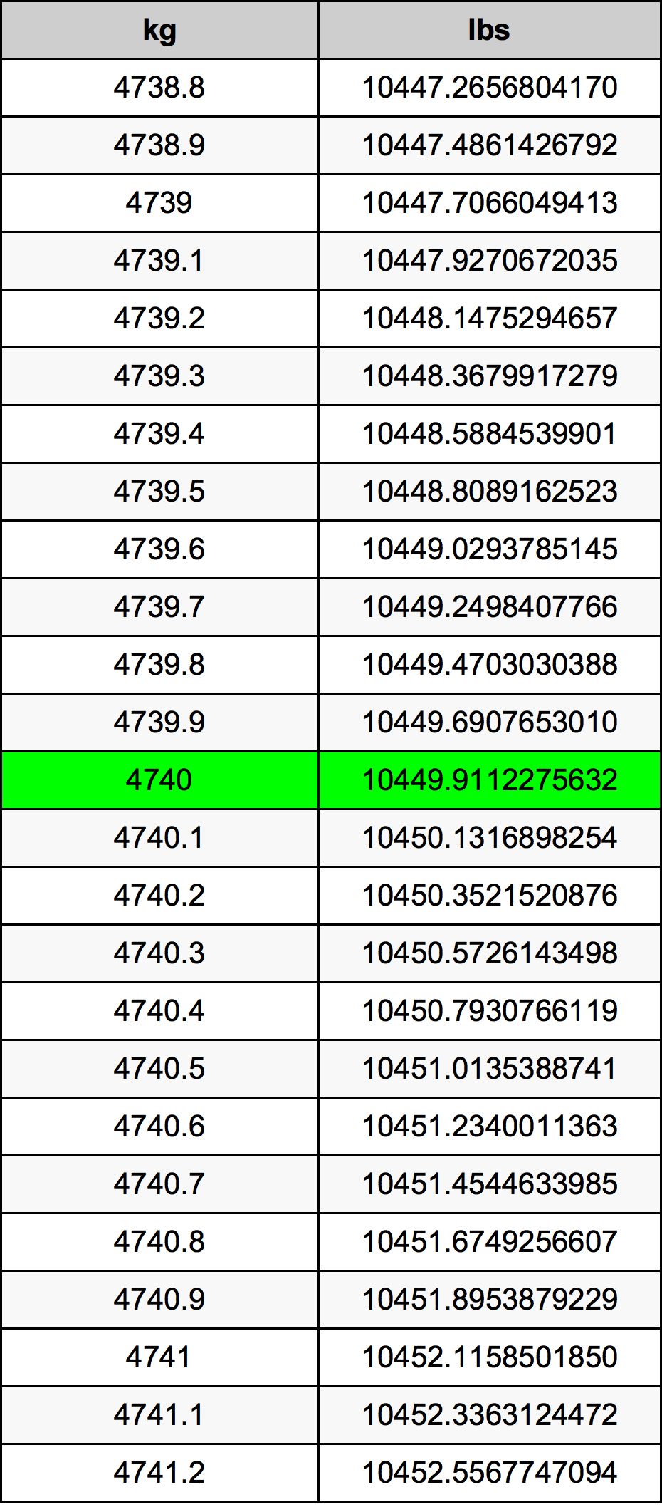 4740 Chilogrammo tabella di conversione