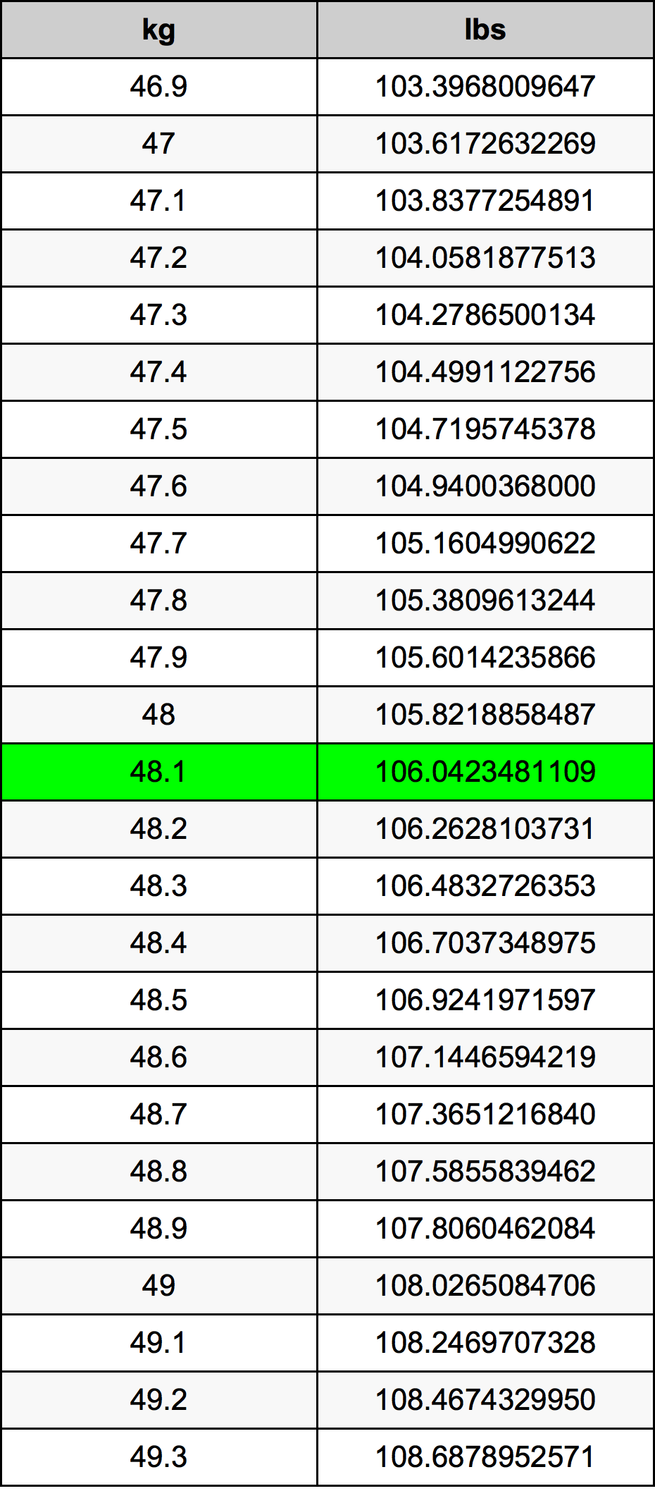 48.1 Chilogrammo tabella di conversione