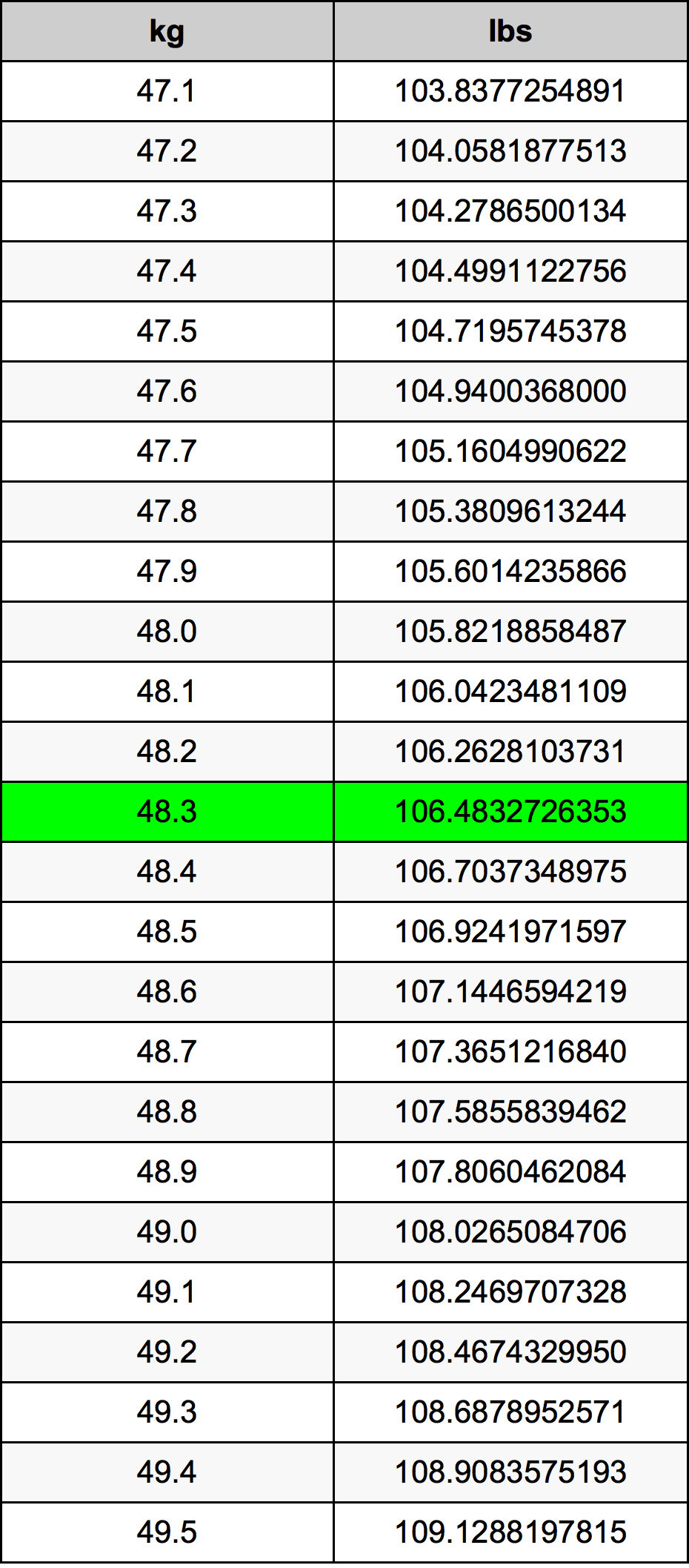 48.3 Kilogramma konverżjoni tabella