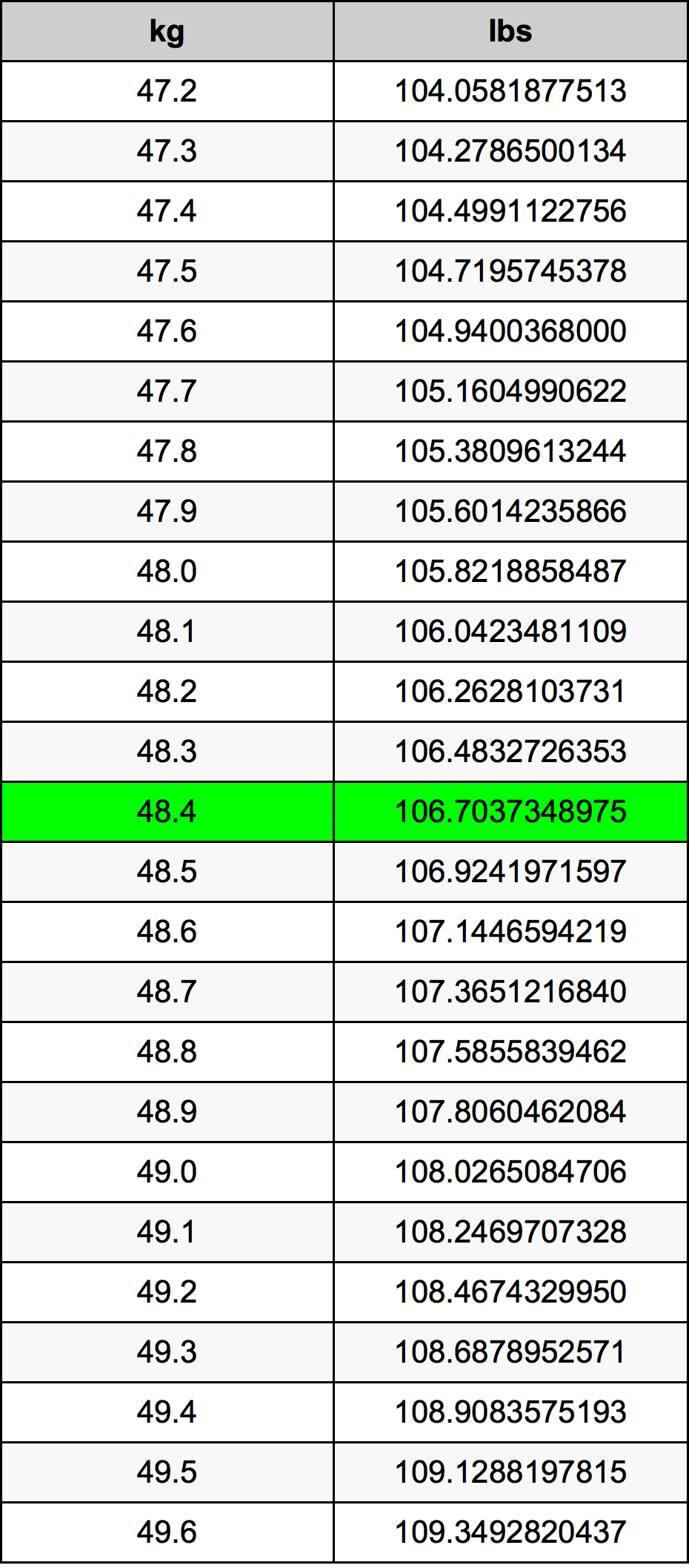48.4 Kilogram konversi tabel