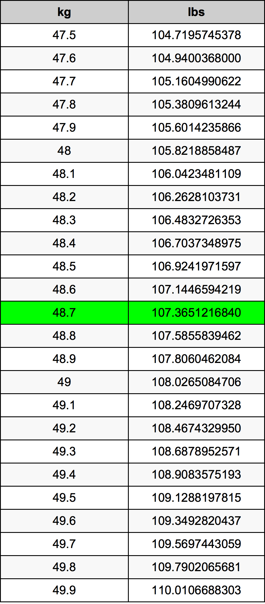 48.7 Kilogramma konverżjoni tabella