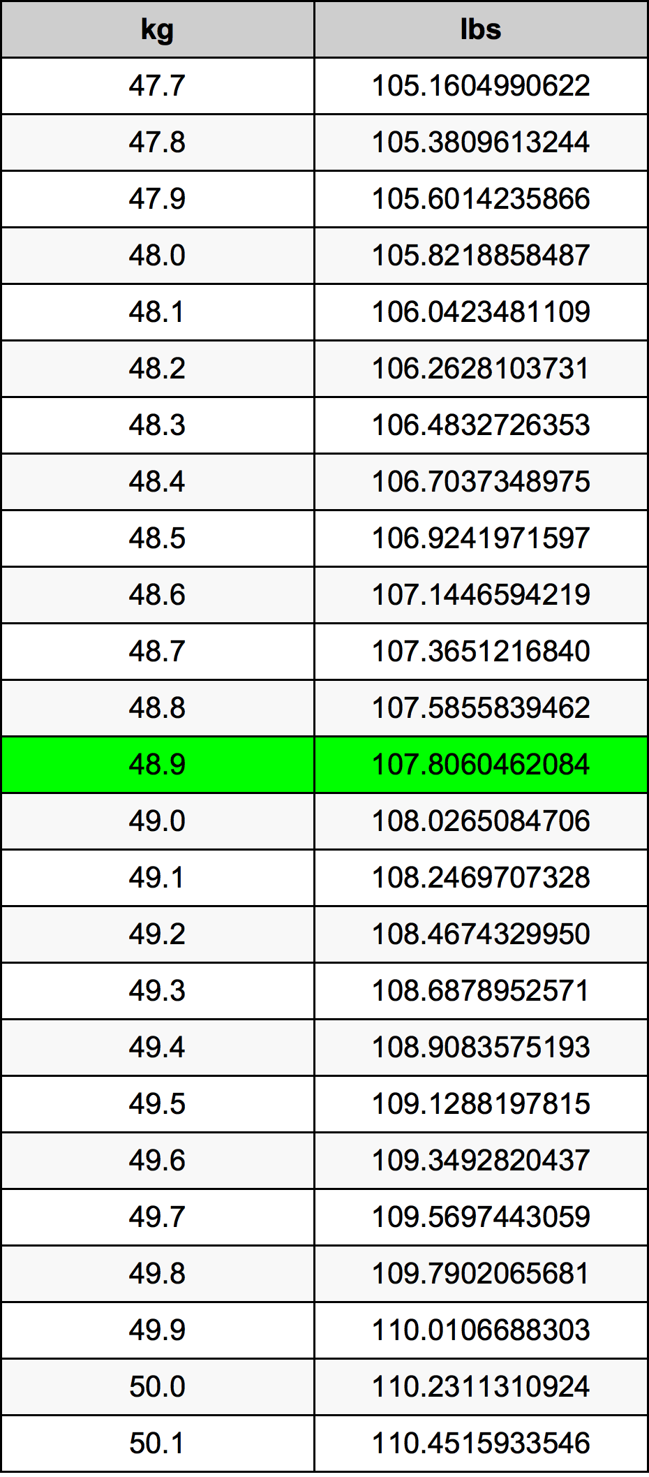 48.9 Kilogram konversi tabel