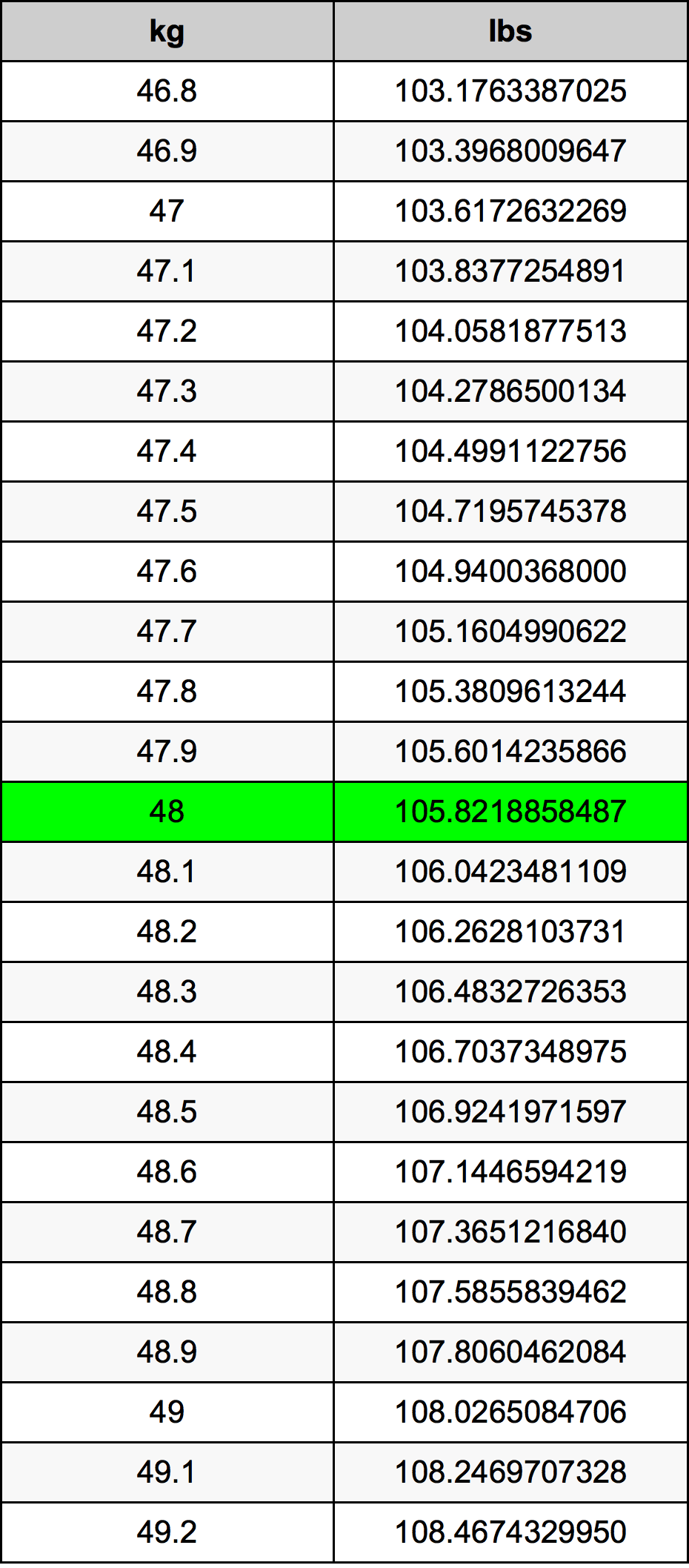 48 Kilogramma konverżjoni tabella