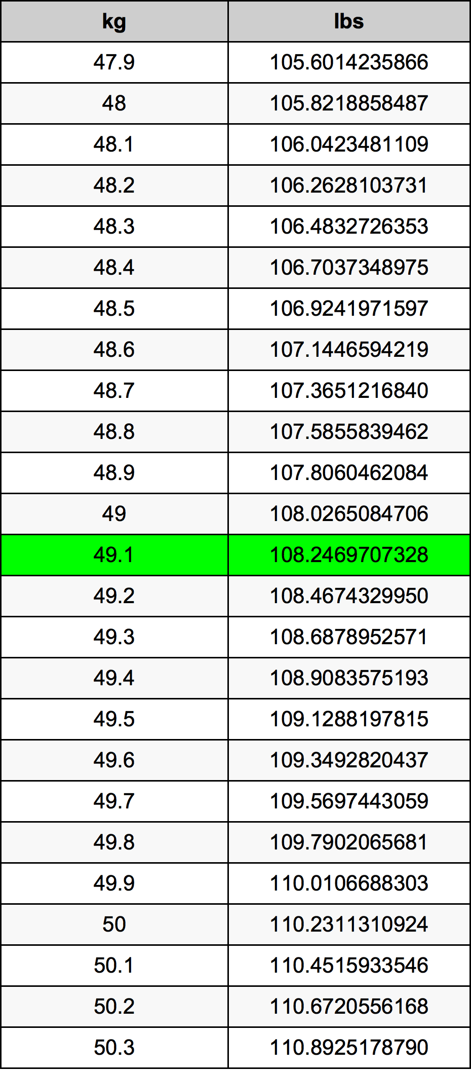 49.1 Kilogram konversi tabel