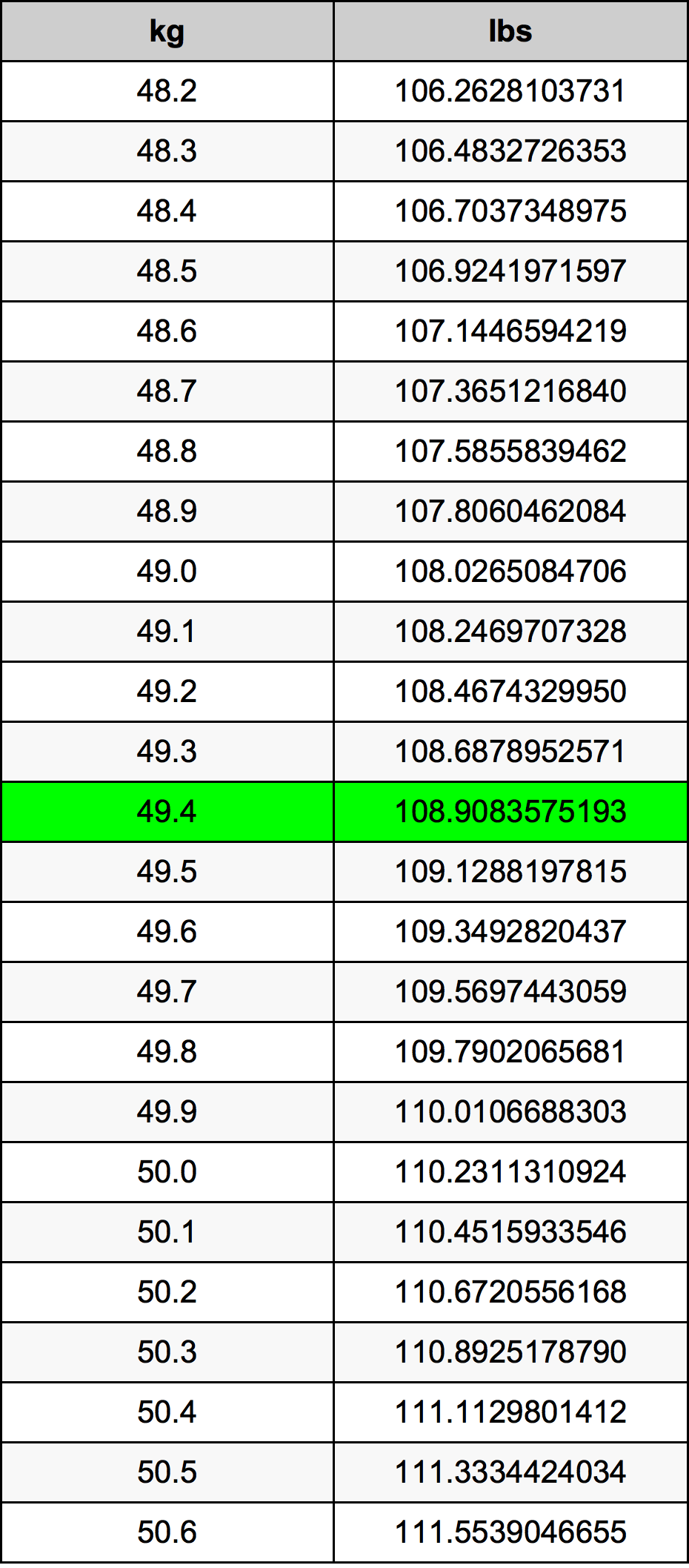 49.4 Kilogramma konverżjoni tabella