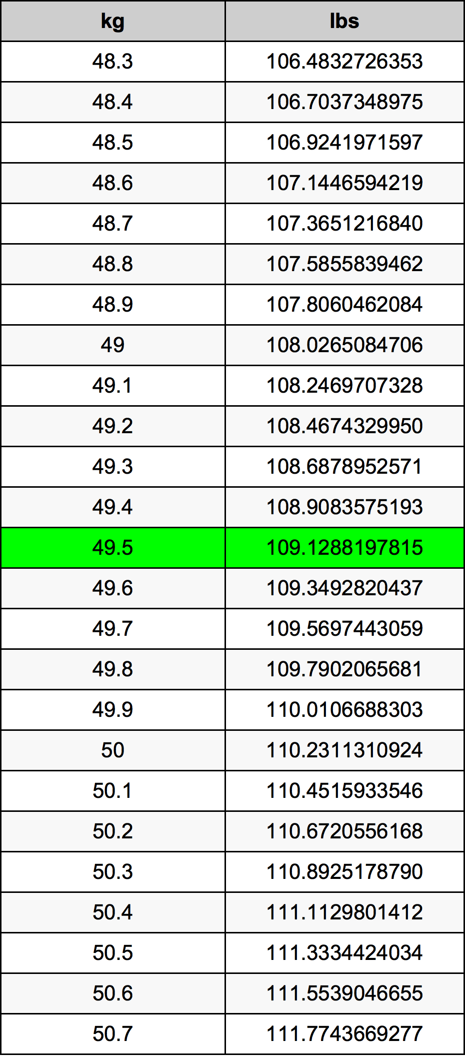 49.5 Kilogram konversi tabel