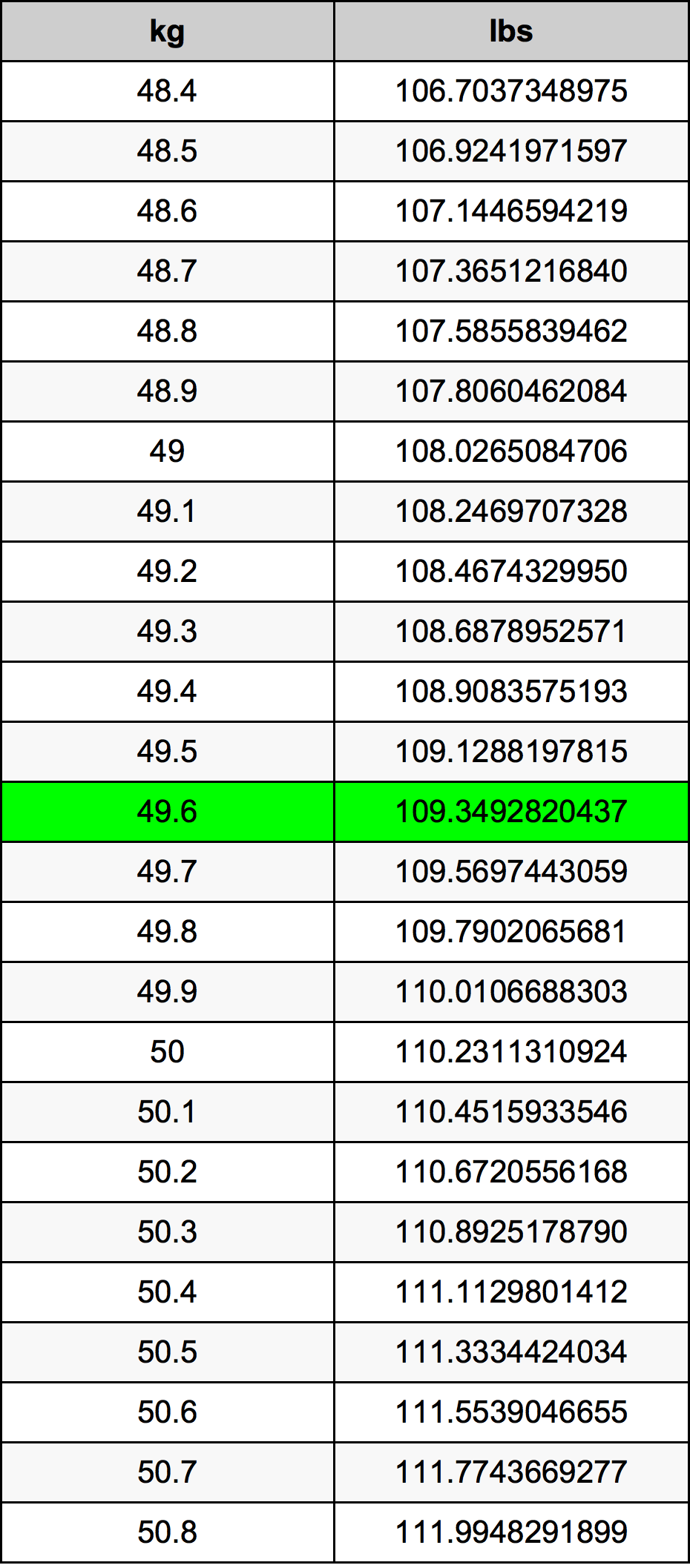 49.6 Kilogramma konverżjoni tabella