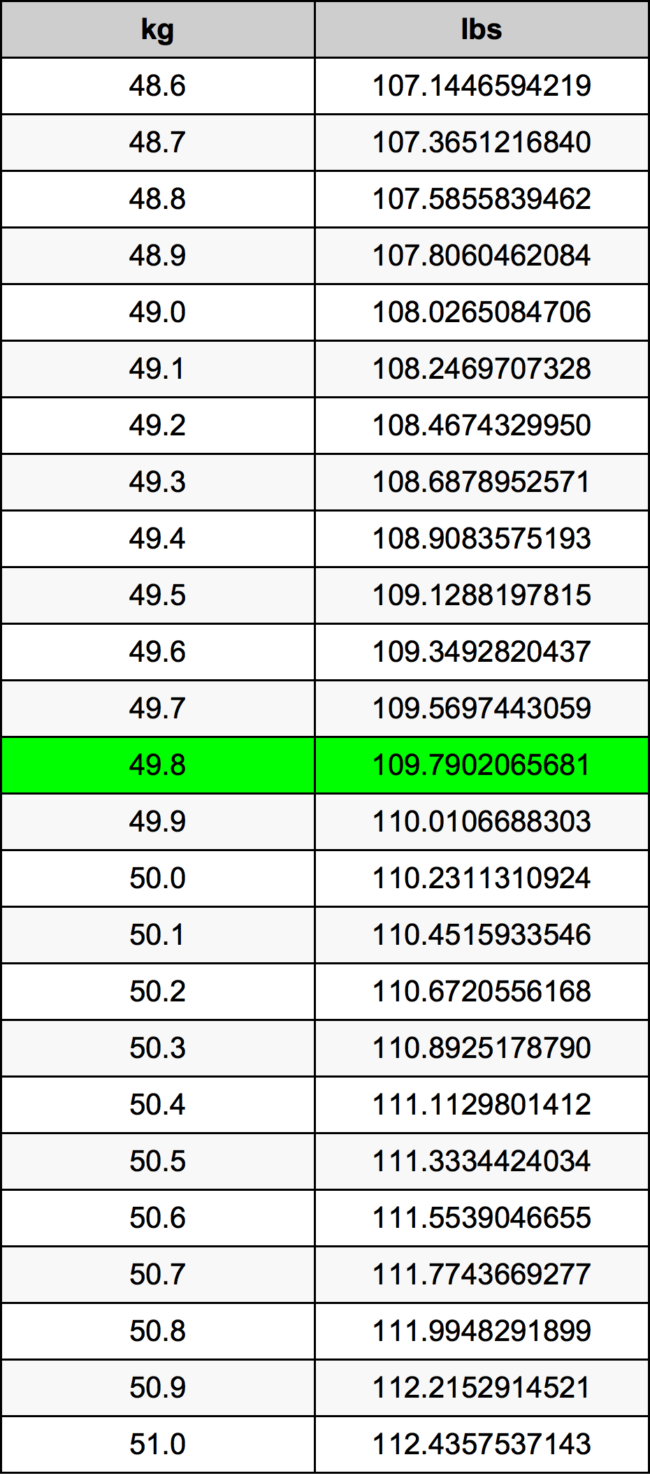 49.8 Chilogrammo tabella di conversione